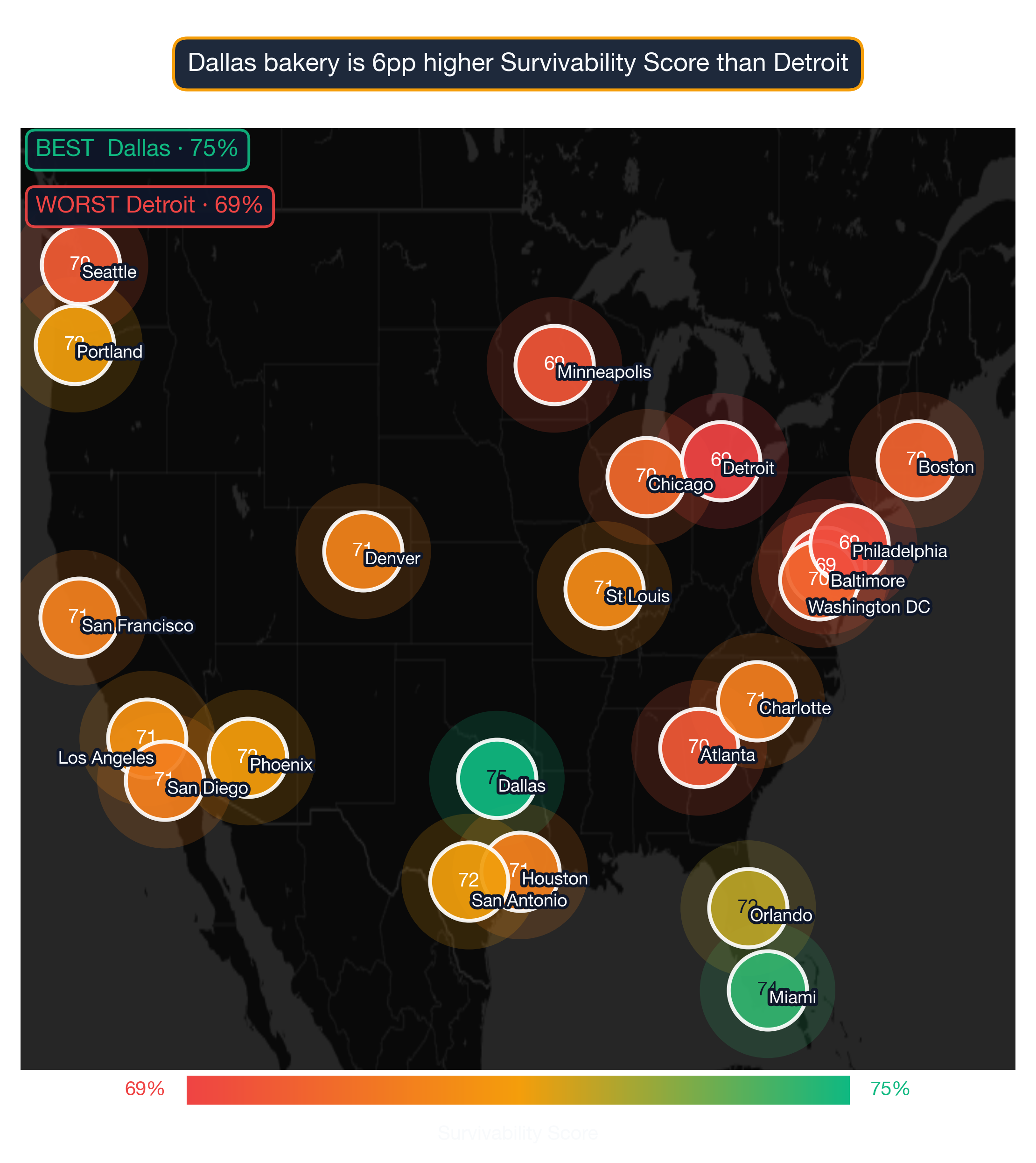 US map showing Bakery survivability score across 22 metros; Dallas highest at 75, Detroit lowest at 69.