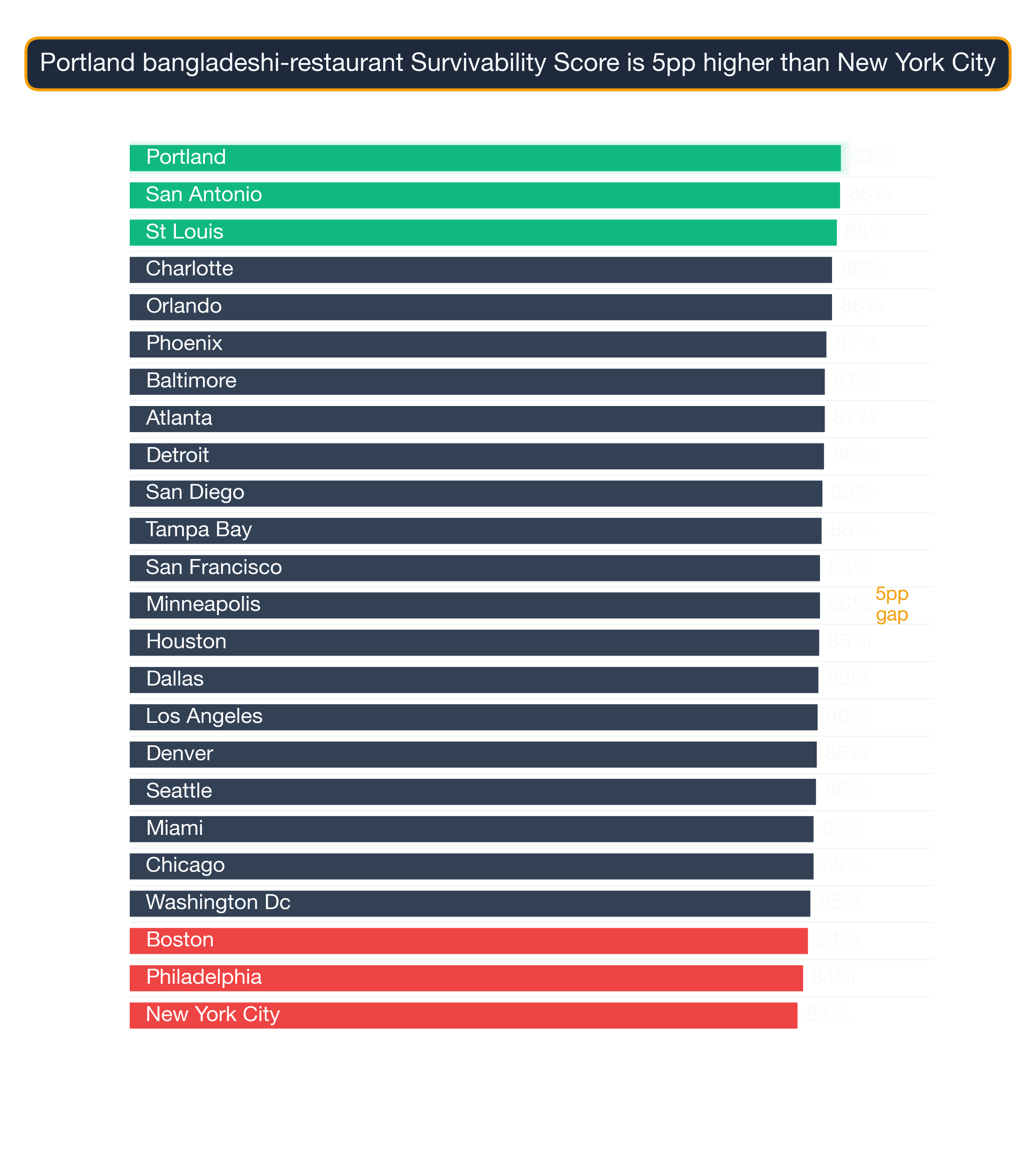 Bar chart ranking 24 US metros by Bangladeshi Restaurant survivability score — Portland highest at 88.6, New York City lowest at 83.2.