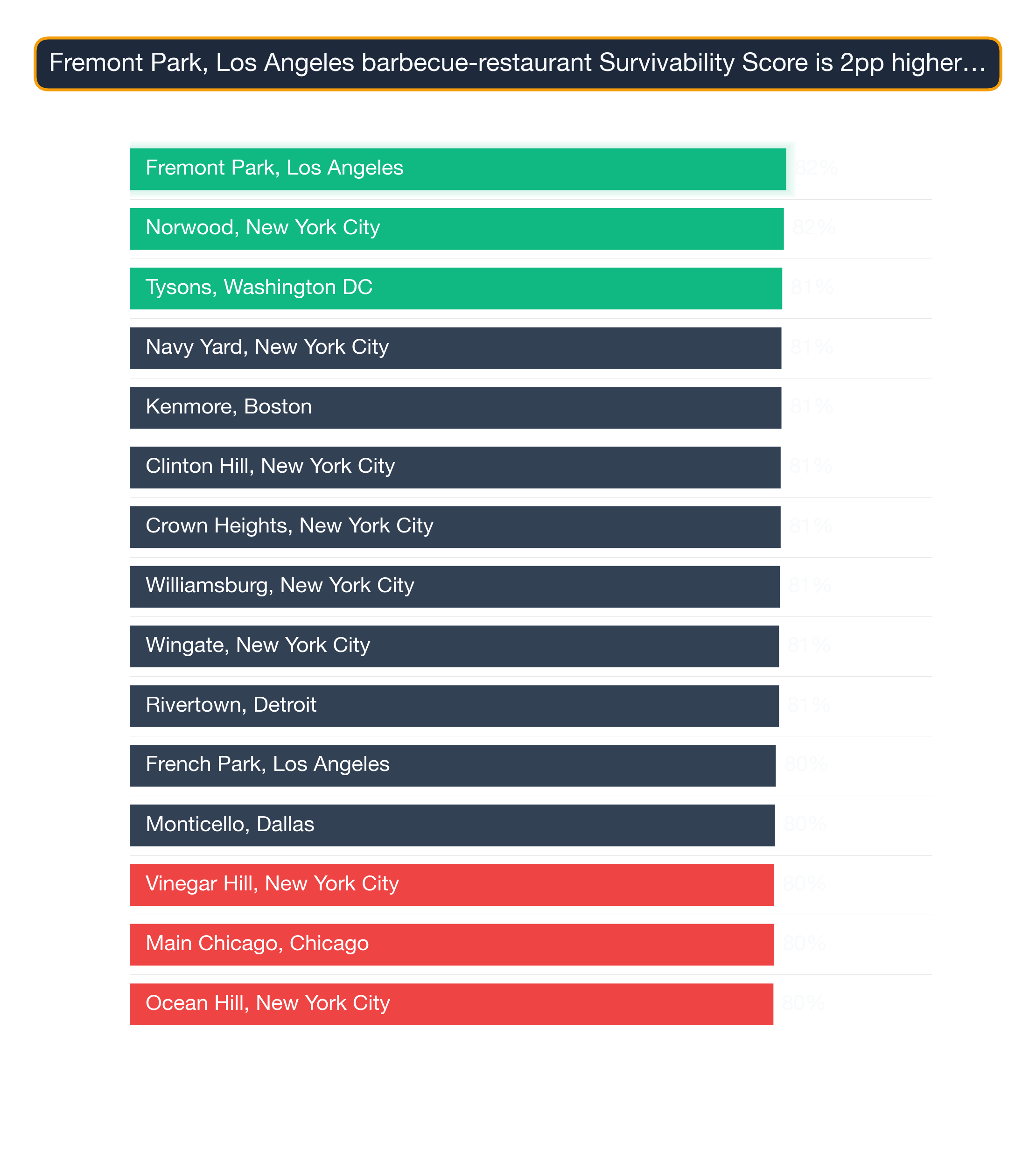 Bar chart of the top 15 US neighborhoods by Barbecue Restaurant survivability — Fremont Park, Los Angeles highest at 81.8.