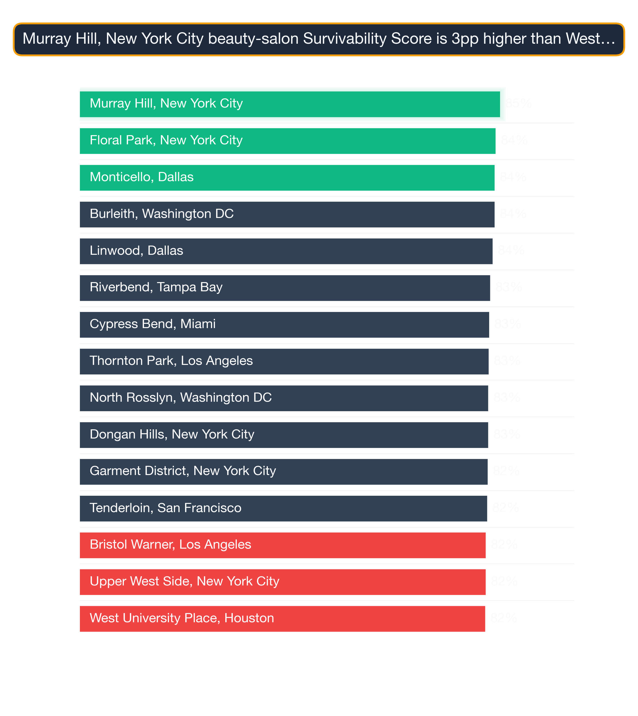 Bar chart of the top 15 US neighborhoods by Beauty Salon survivability — Murray Hill, New York City highest at 85.0.