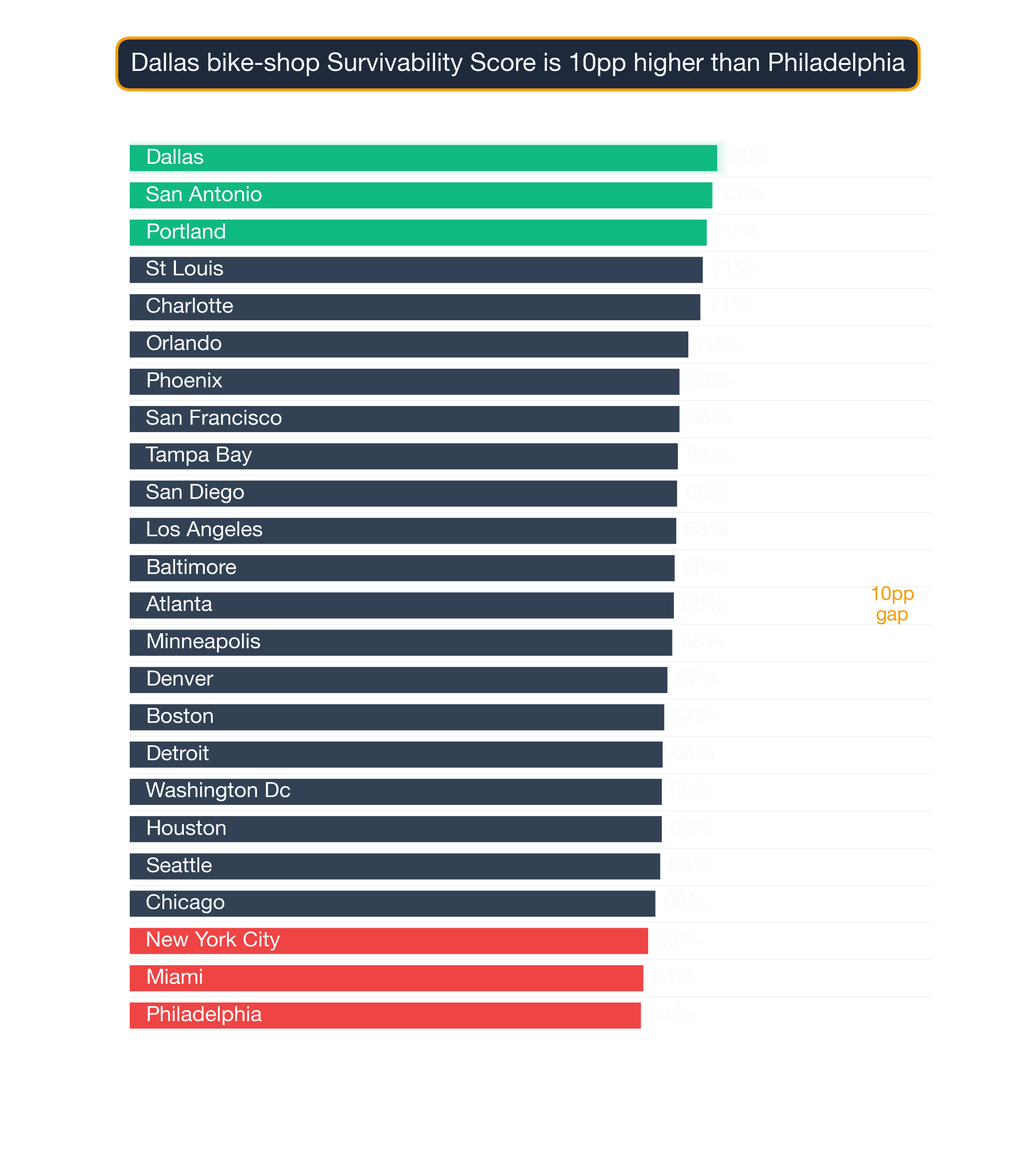Bar chart ranking 24 US metros by Bike Shop survivability score — Dallas highest at 73.2, Philadelphia lowest at 63.7.