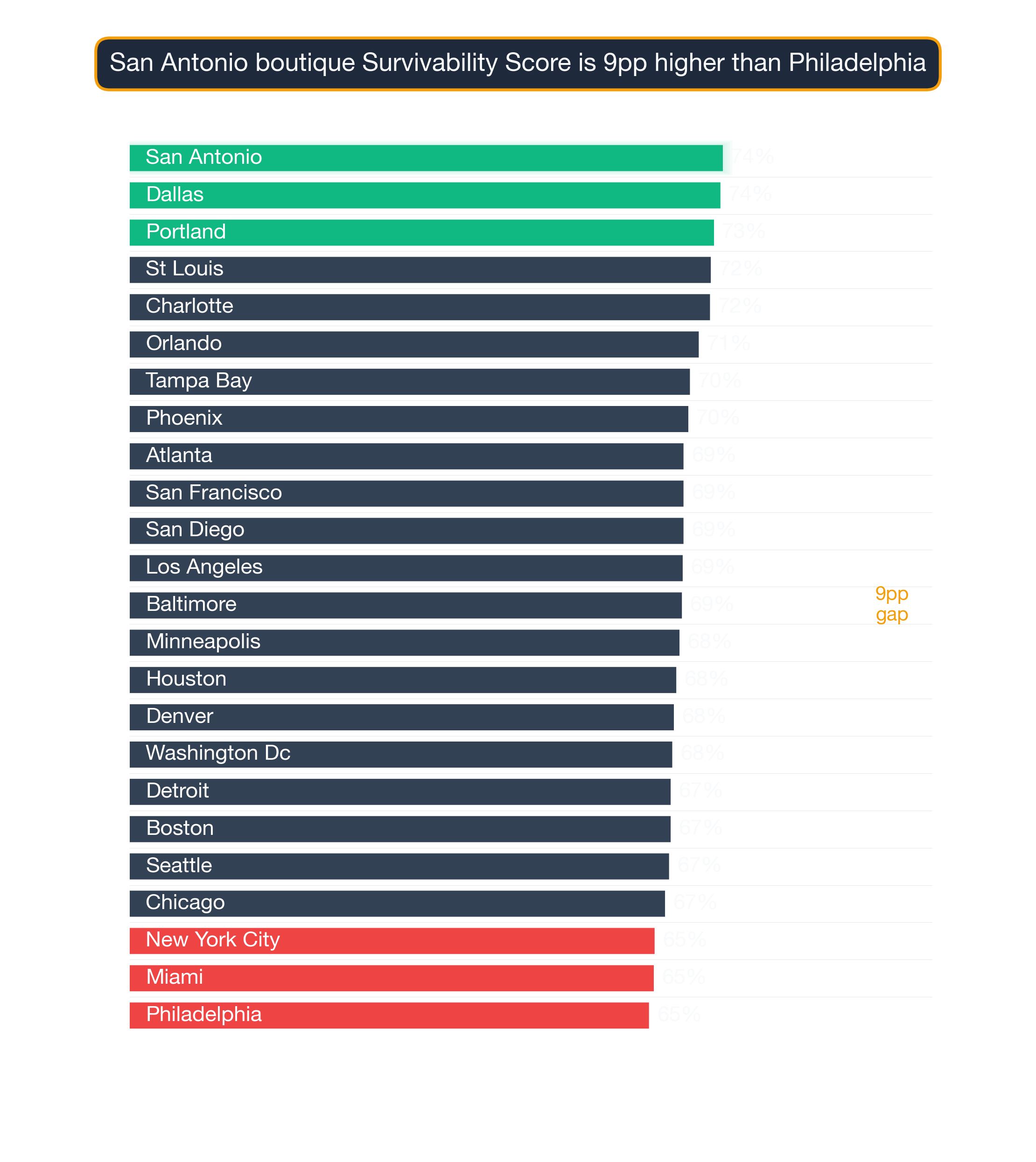 Bar chart ranking 24 US metros by Boutique survivability score — San Antonio highest at 73.9, Philadelphia lowest at 64.7.