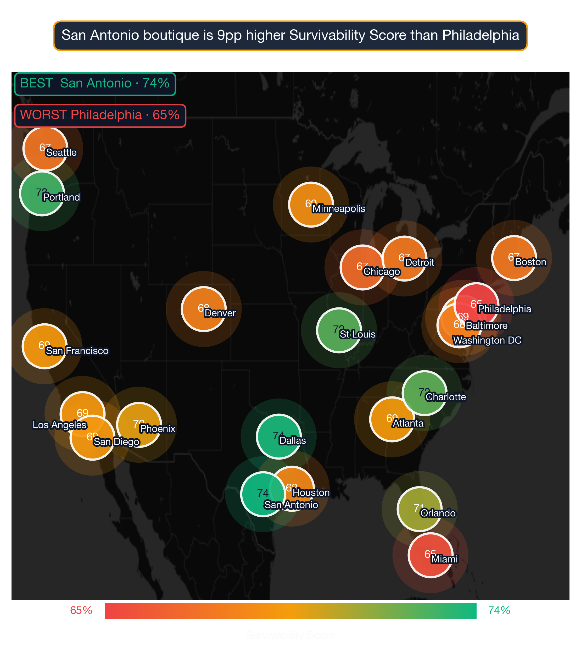 US map showing Boutique survivability score across 22 metros; San Antonio highest at 74, Philadelphia lowest at 65.