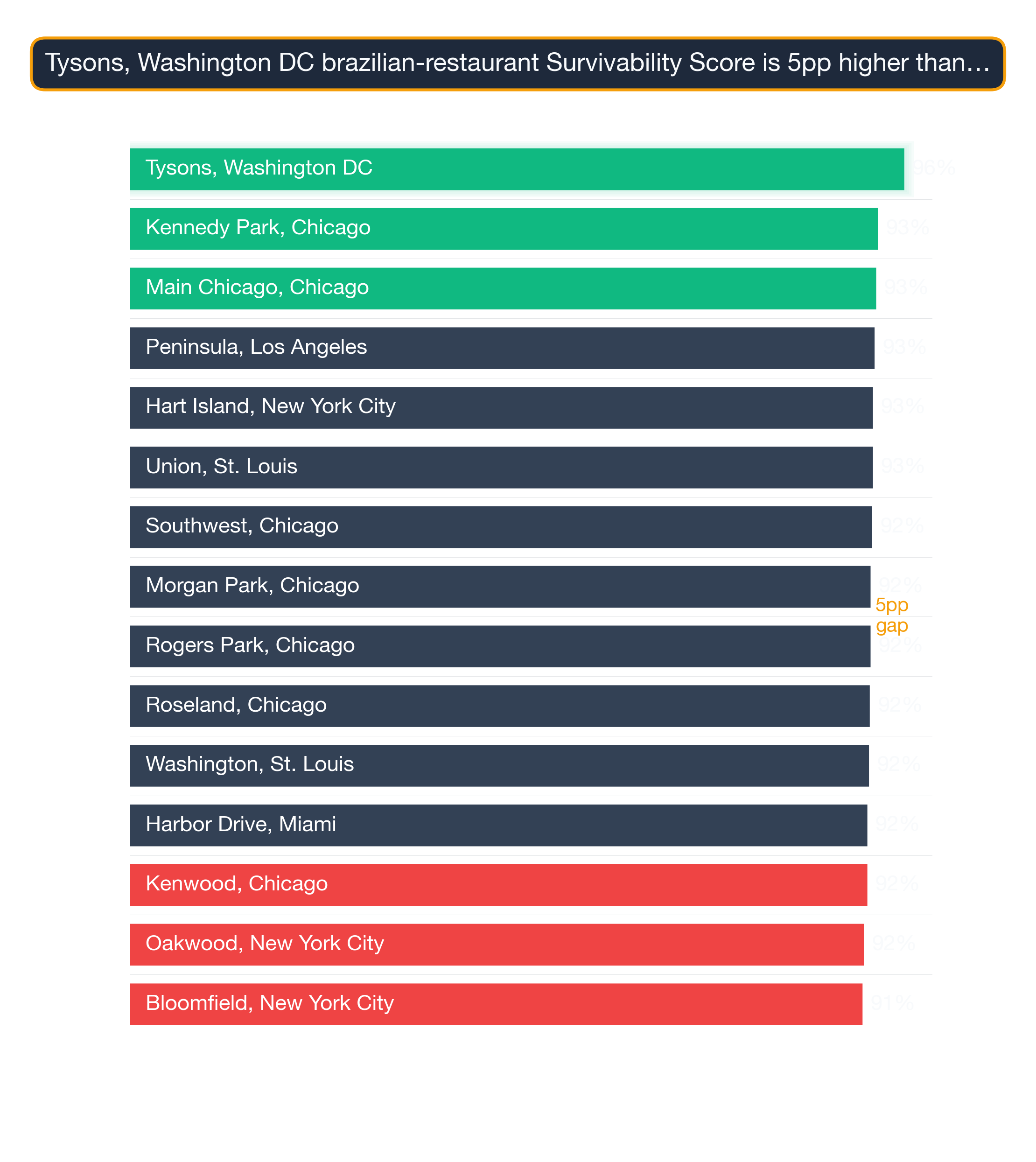 Bar chart of the top 15 US neighborhoods by Brazilian Restaurant survivability — Tysons, Washington DC highest at 96.5.