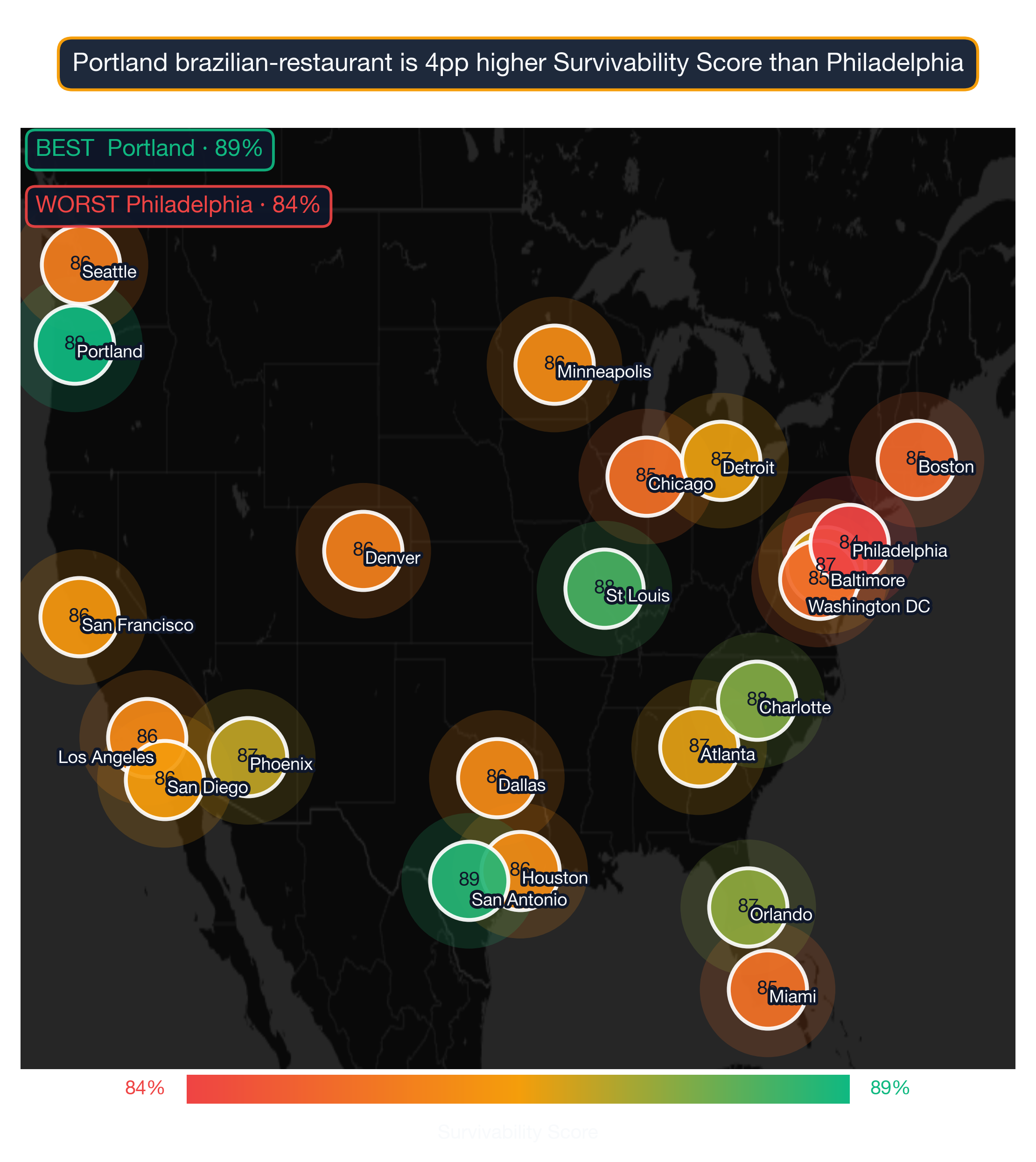 US map showing Brazilian Restaurant survivability score across 22 metros; Portland highest at 89, Philadelphia lowest at 84.
