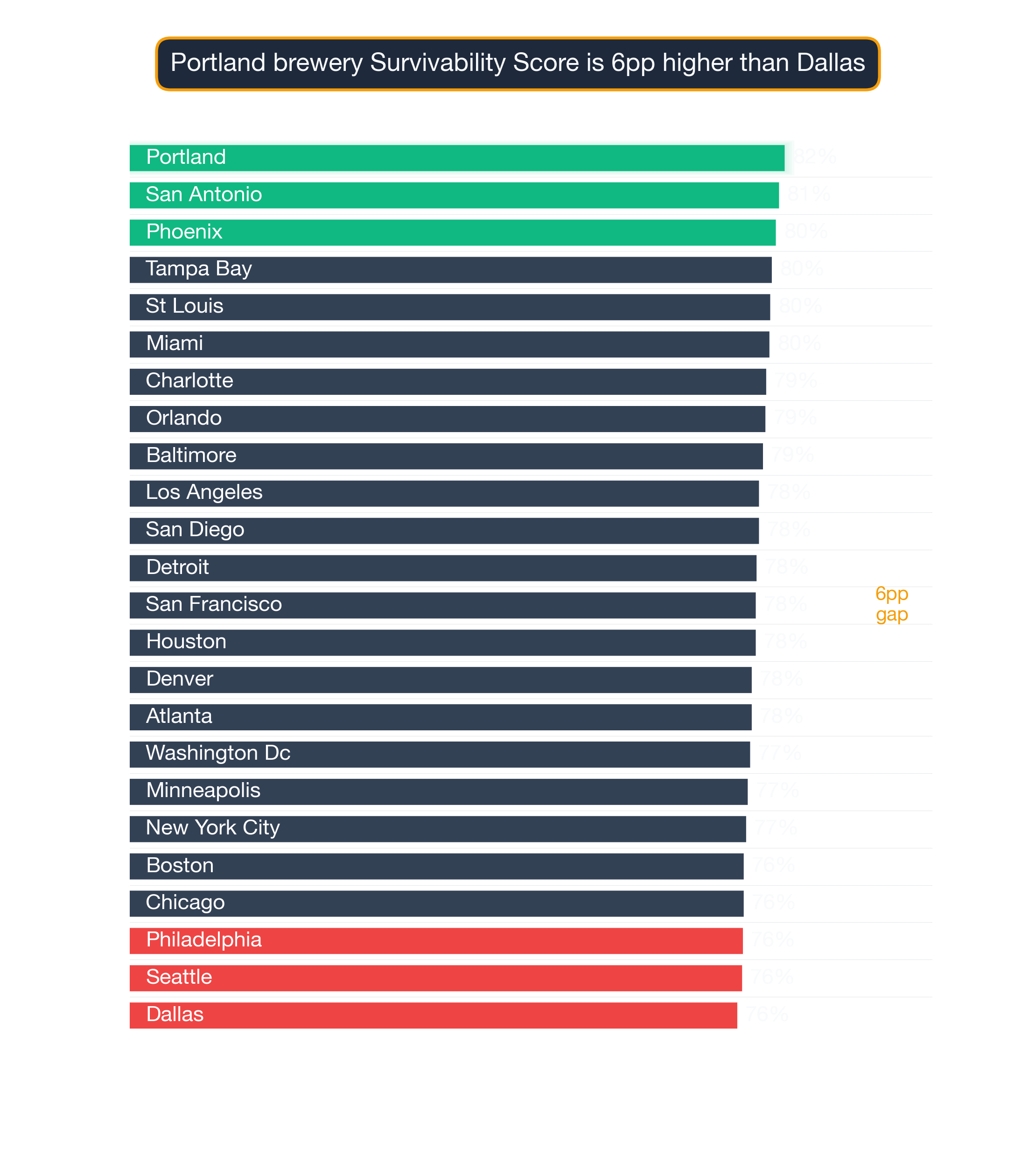 Bar chart ranking 24 US metros by Brewery survivability score — Portland highest at 81.6, Dallas lowest at 75.7.