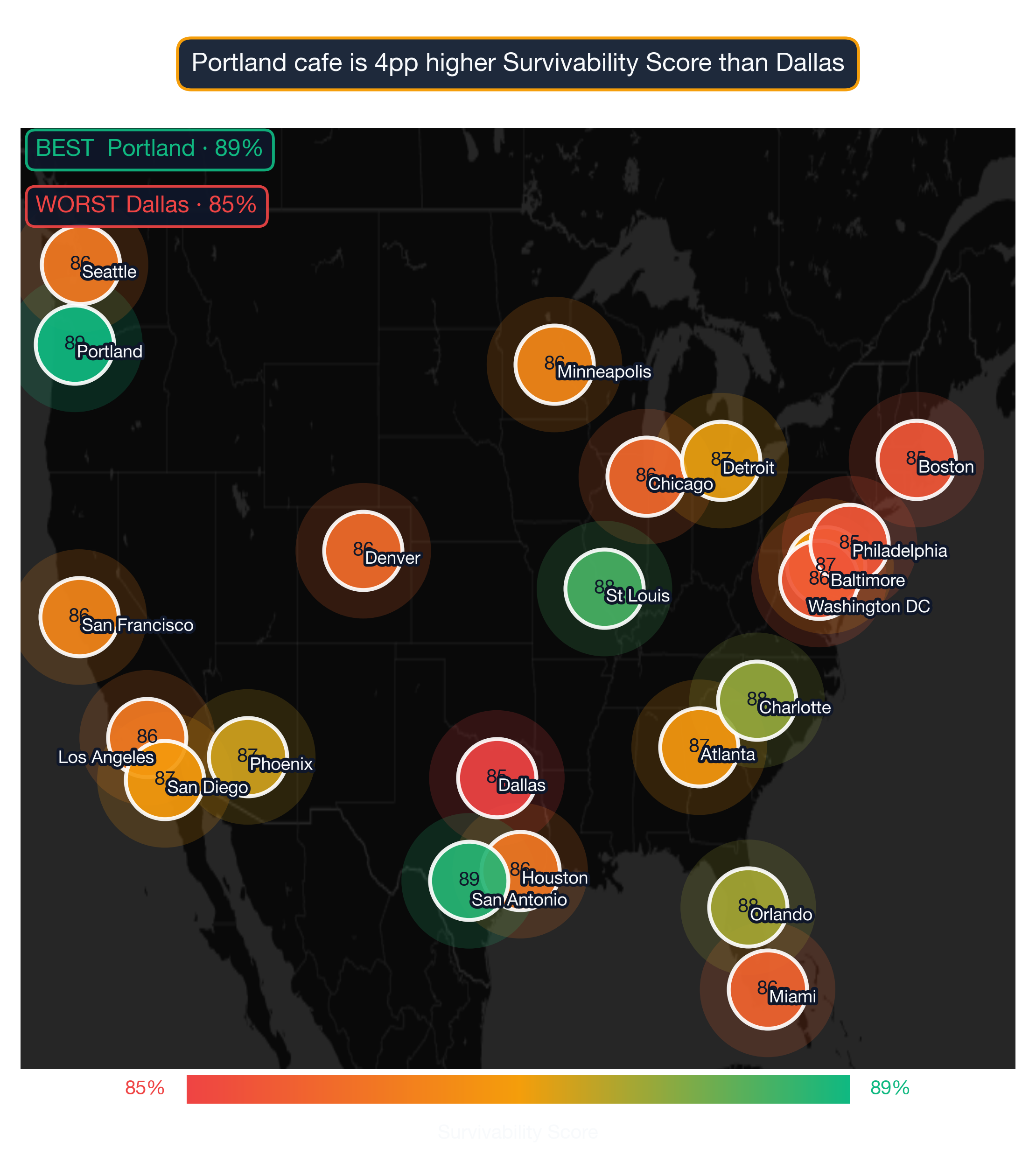 US map showing Cafe survivability score across 22 metros; Portland highest at 89, Dallas lowest at 85.