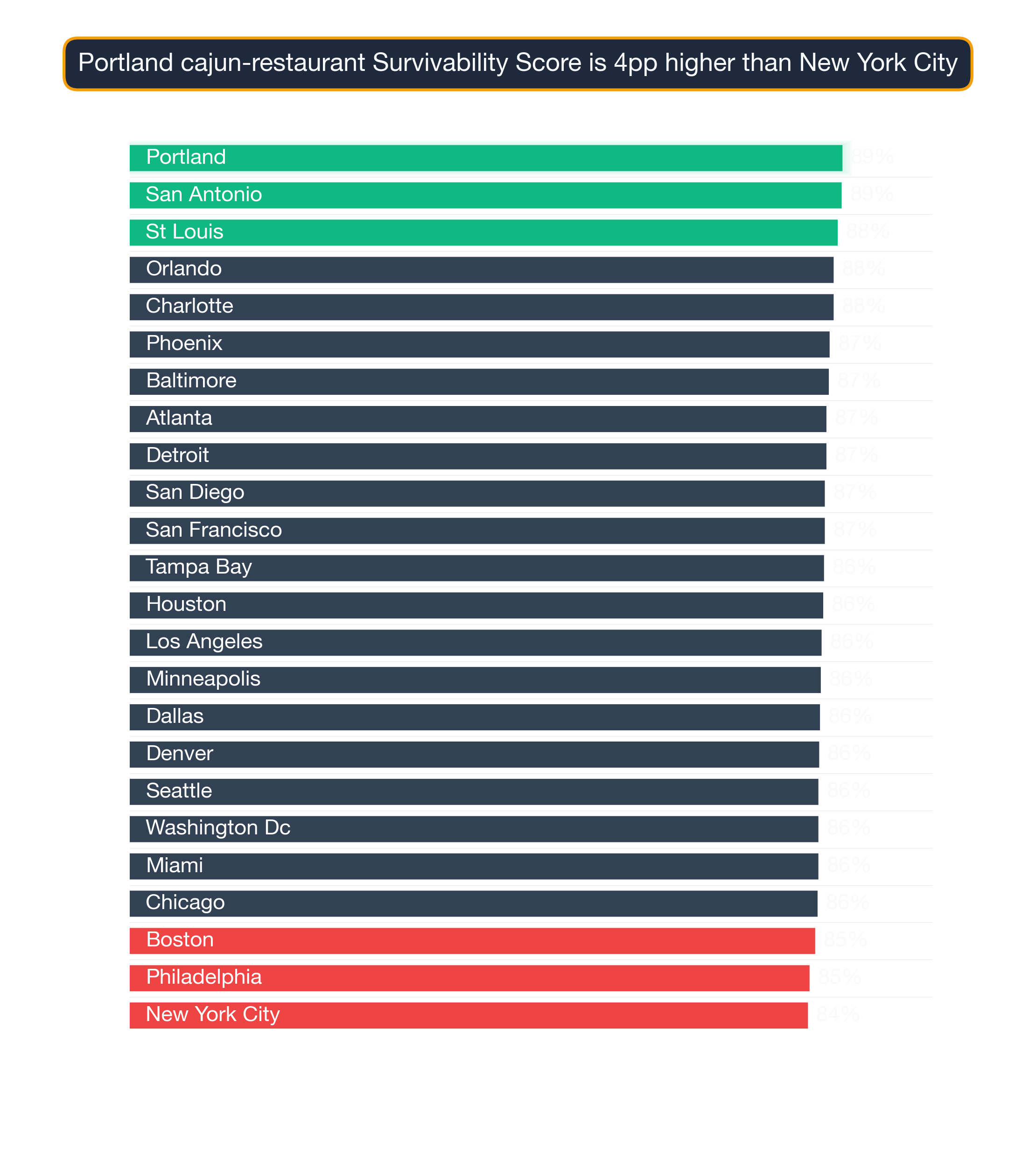 Bar chart ranking 24 US metros by Cajun Restaurant survivability score — Portland highest at 88.8, New York City lowest at 84.5.