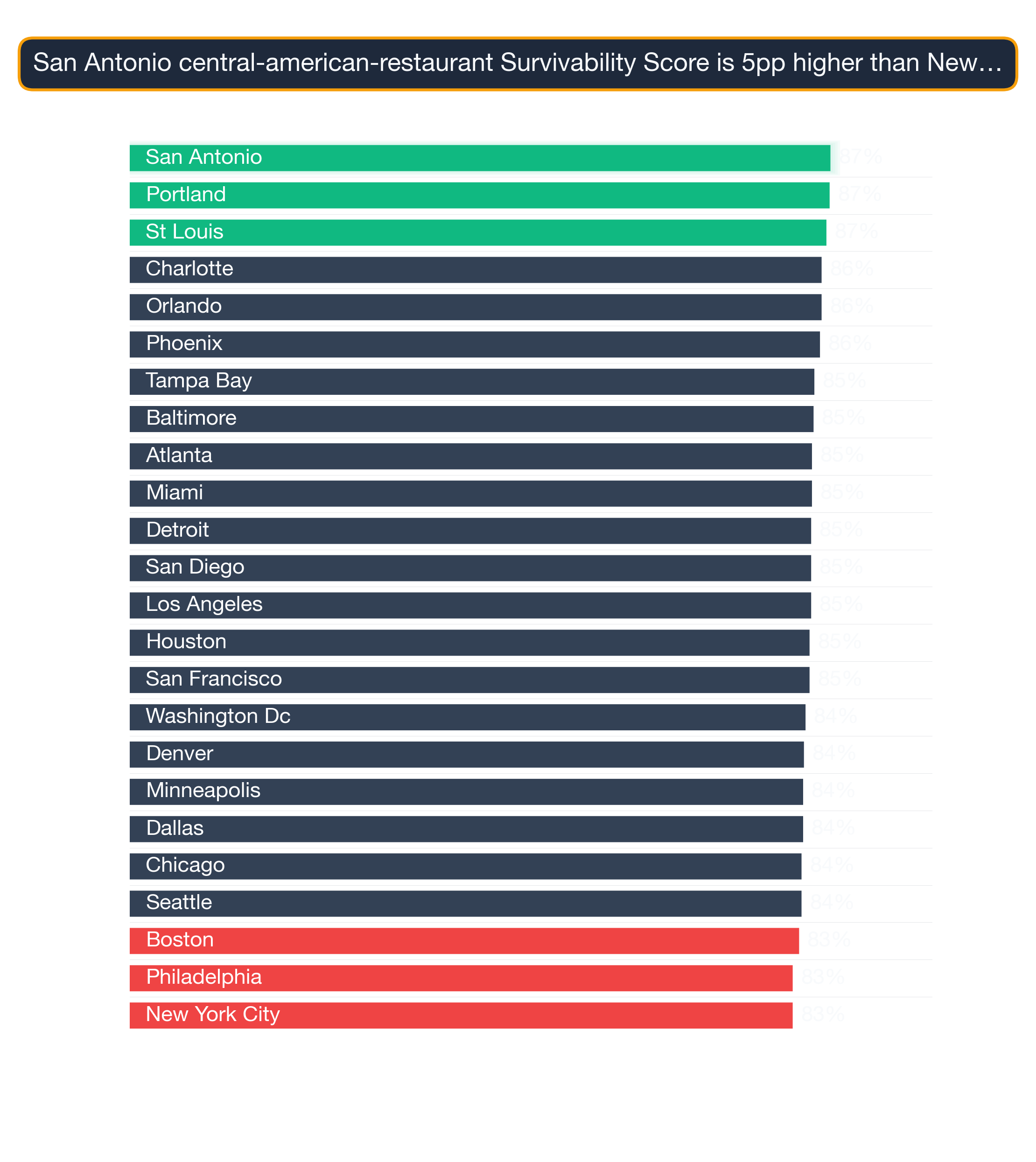 Bar chart ranking 24 US metros by Central American Restaurant survivability score — San Antonio highest at 87.3, New York City lowest at 82.6.