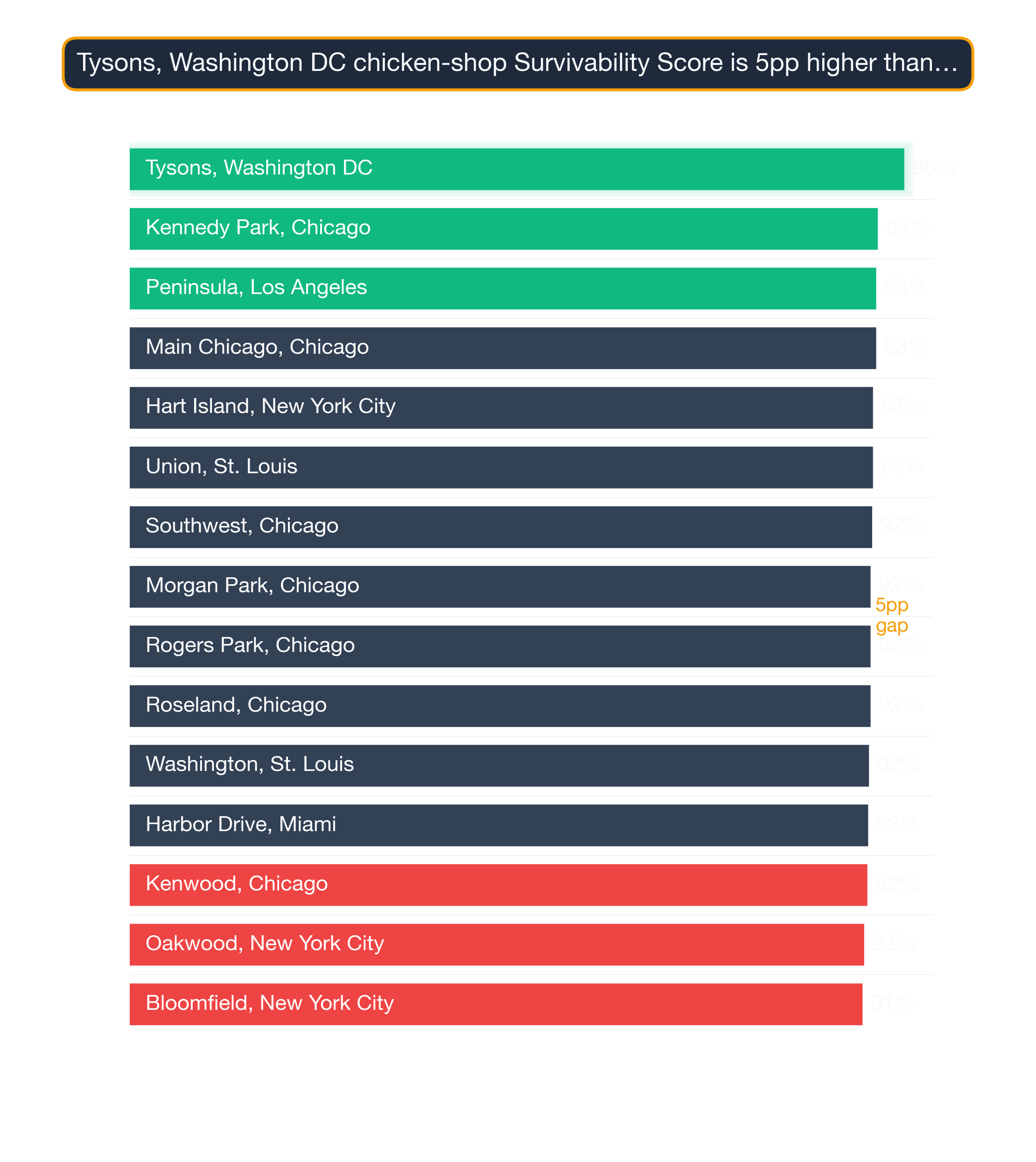 Bar chart of the top 15 US neighborhoods by Chicken Shop survivability — Tysons, Washington DC highest at 96.5.