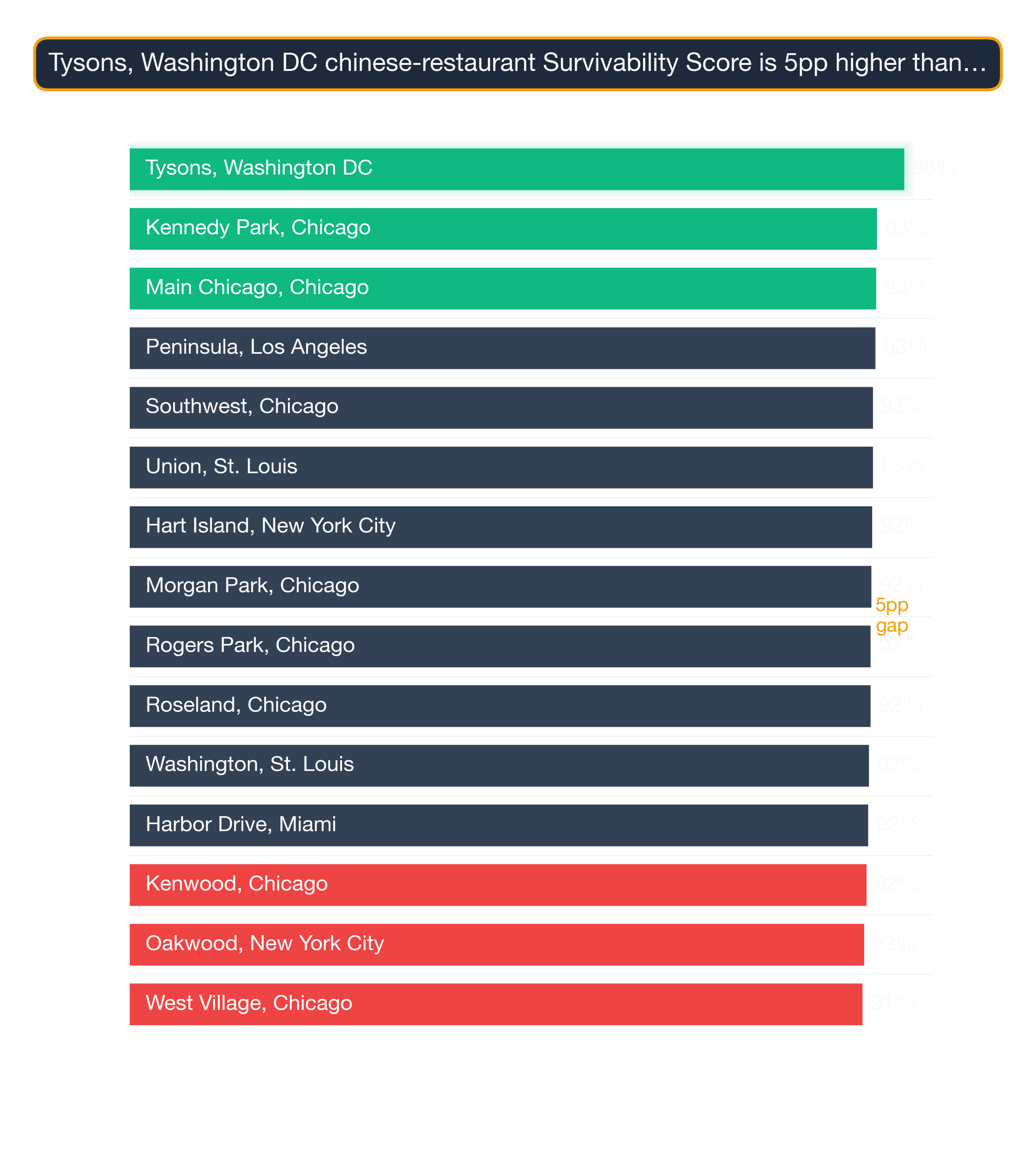 Bar chart of the top 15 US neighborhoods by Chinese Restaurant survivability — Tysons, Washington DC highest at 96.5.