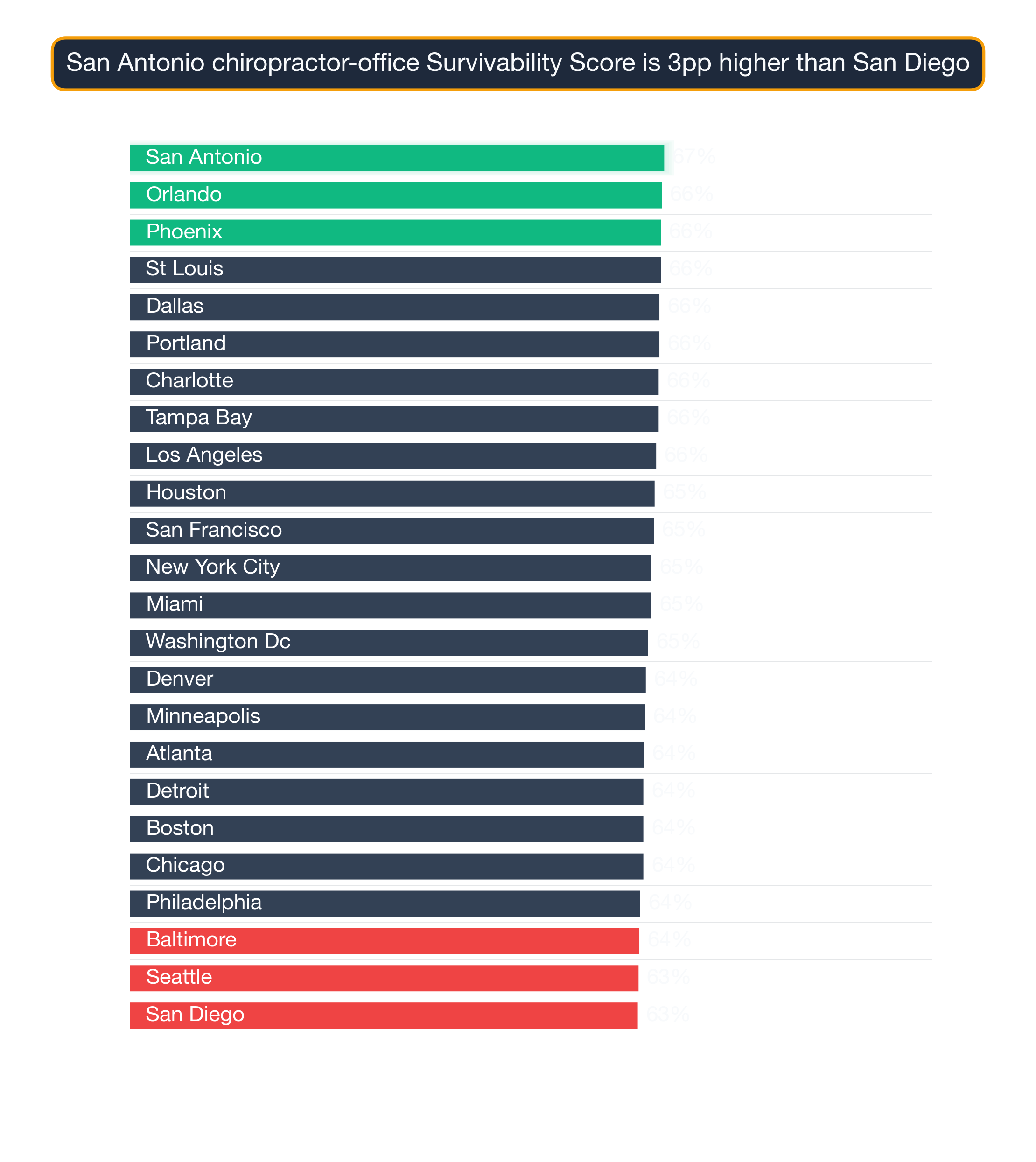 Bar chart ranking 24 US metros by Chiropractor Office survivability score — San Antonio highest at 66.6, San Diego lowest at 63.3.