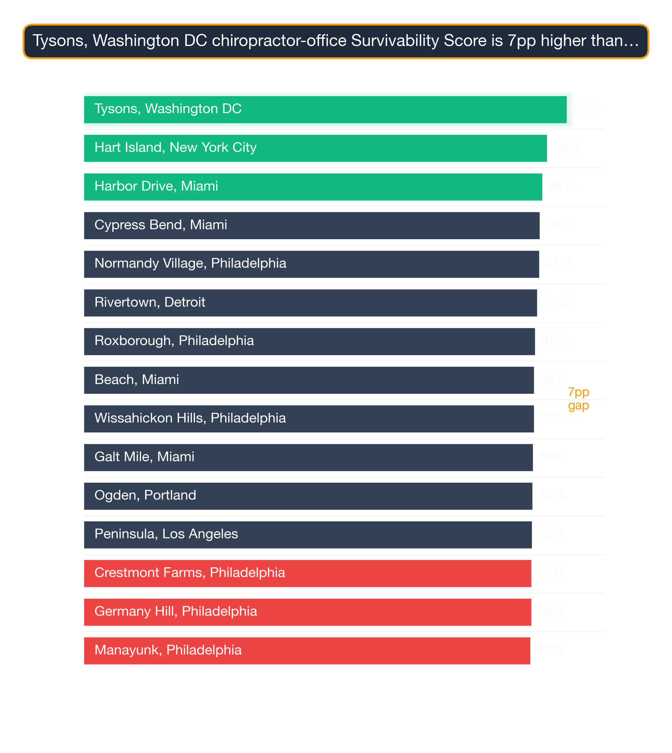 Bar chart of the top 15 US neighborhoods by Chiropractor Office survivability — Tysons, Washington DC highest at 92.7.