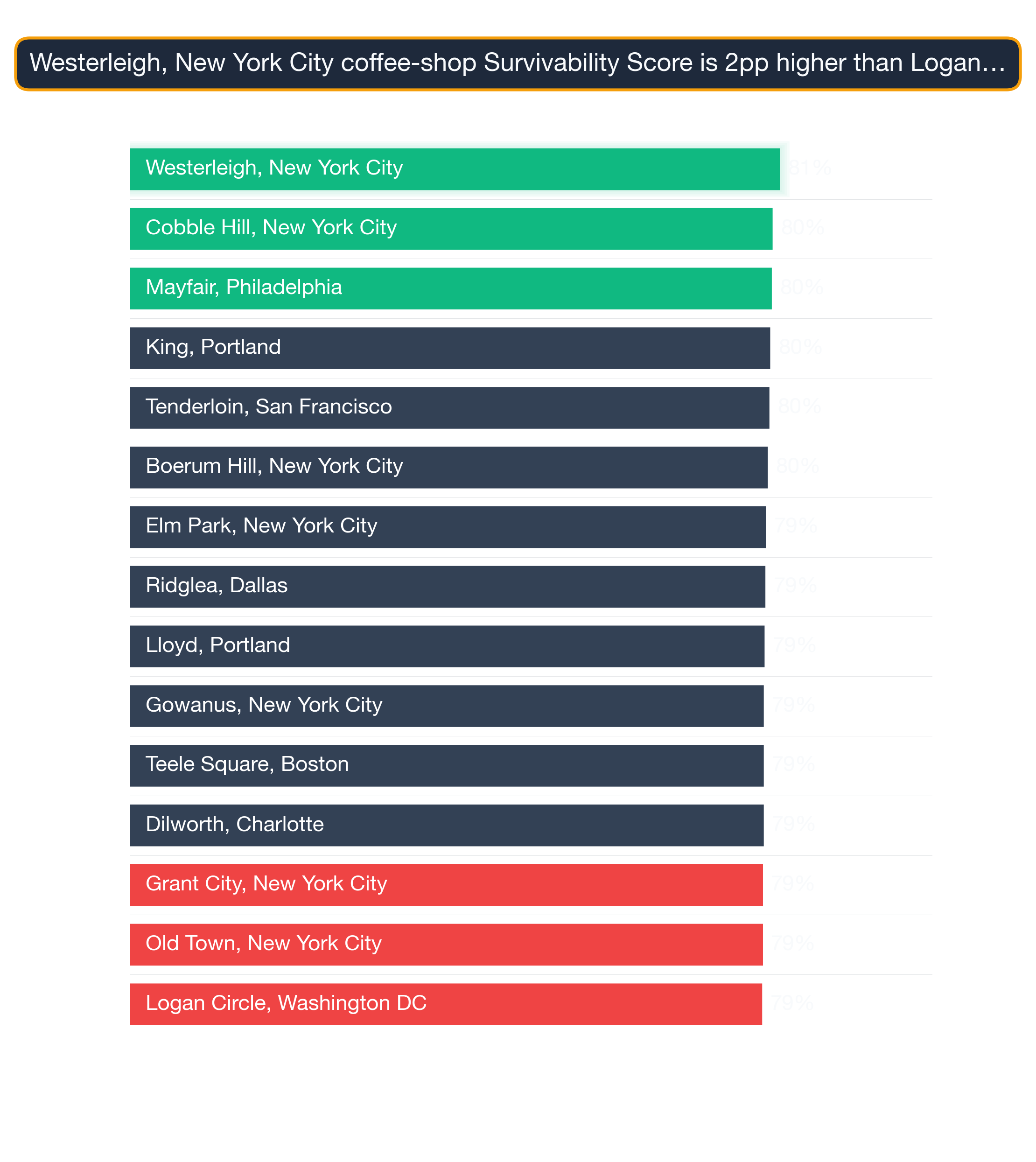Bar chart of the top 15 US neighborhoods by Coffee Shop survivability — Westerleigh, New York City highest at 81.0.