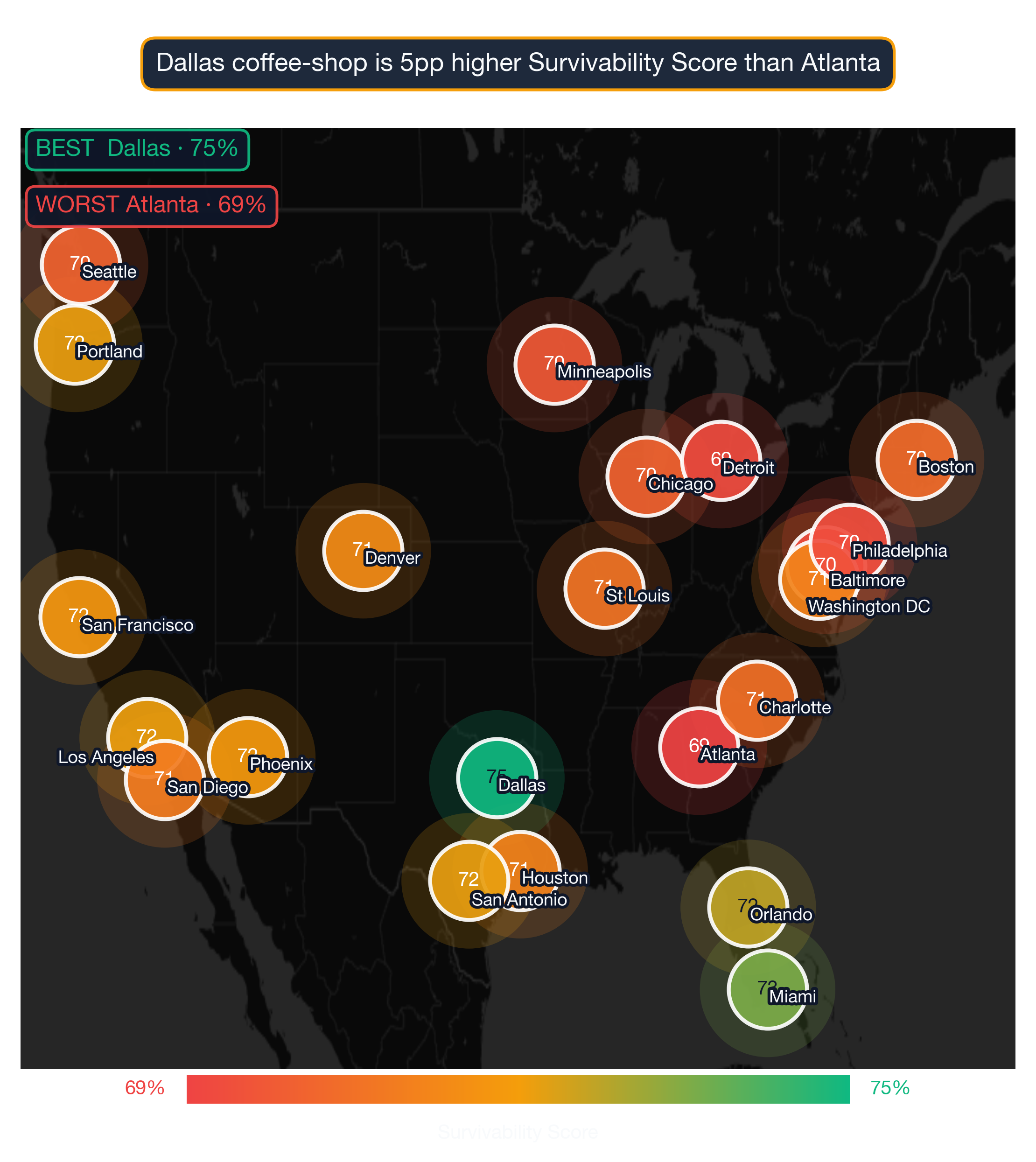 US map showing Coffee Shop survivability score across 22 metros; Dallas highest at 75, Atlanta lowest at 69.