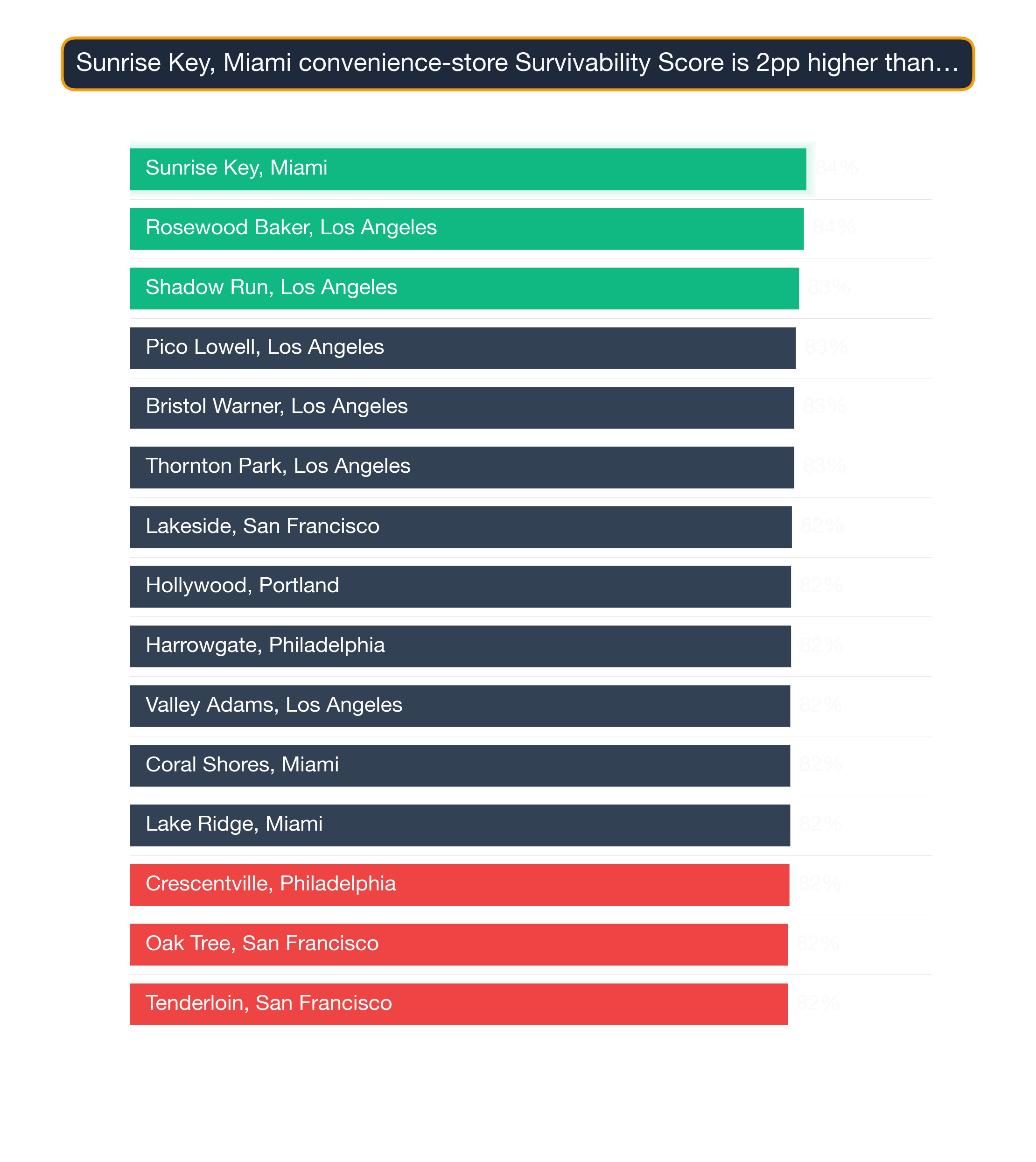 Bar chart of the top 15 US neighborhoods by Convenience Store survivability — Sunrise Key, Miami highest at 84.3.