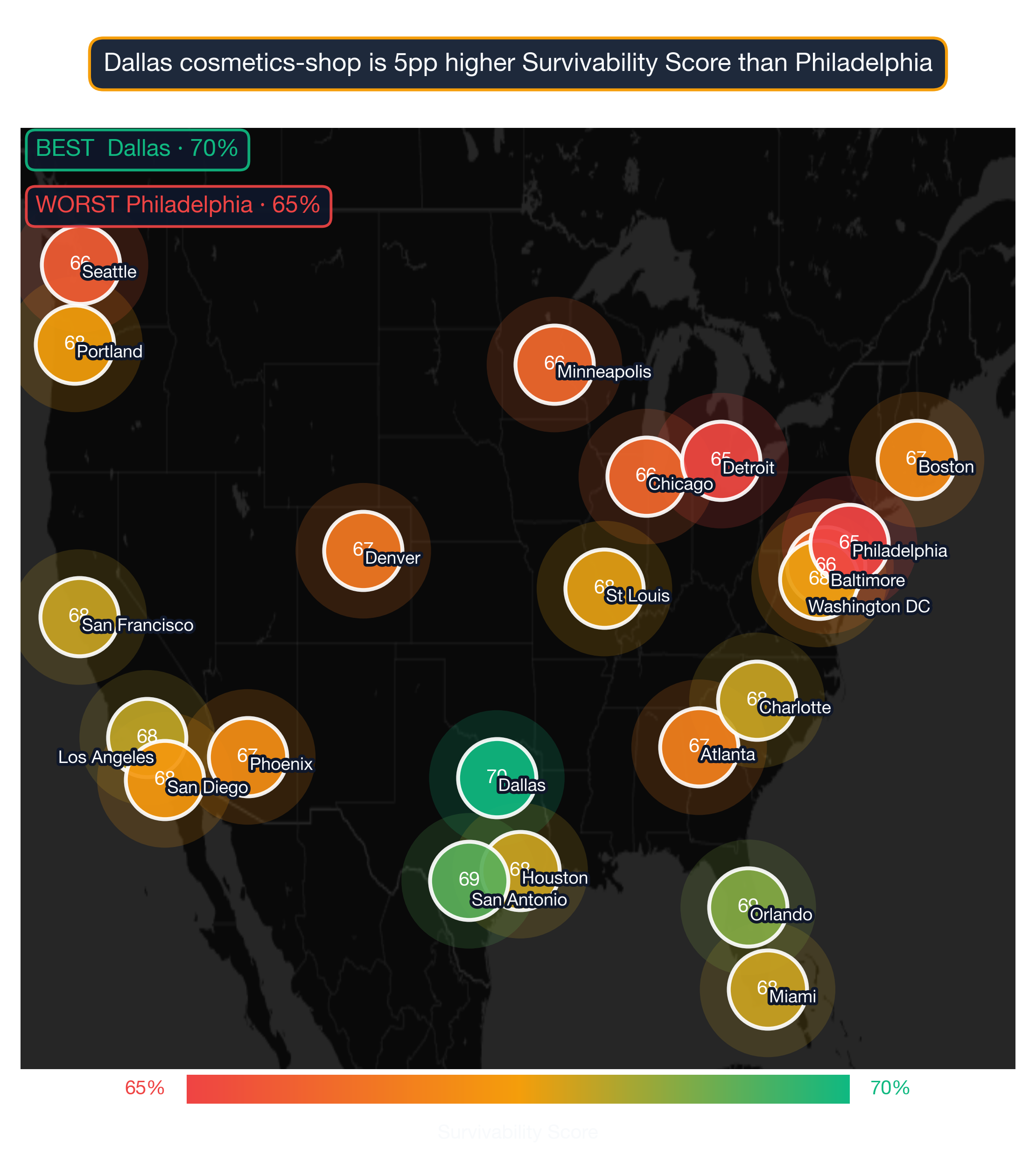 US map showing Cosmetics Shop survivability score across 22 metros; Dallas highest at 70, Philadelphia lowest at 65.