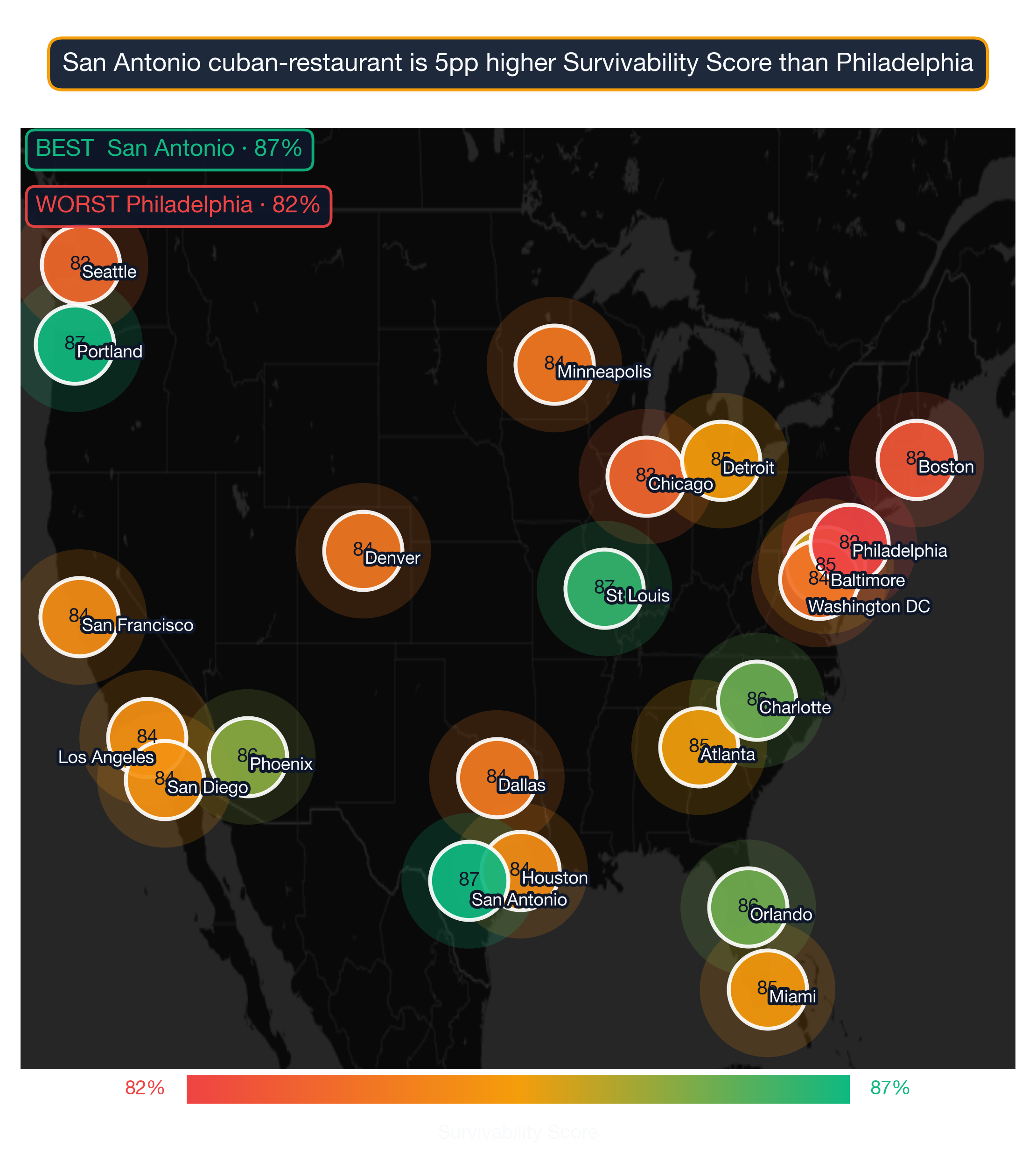 US map showing Cuban Restaurant survivability score across 22 metros; San Antonio highest at 87, Philadelphia lowest at 82.
