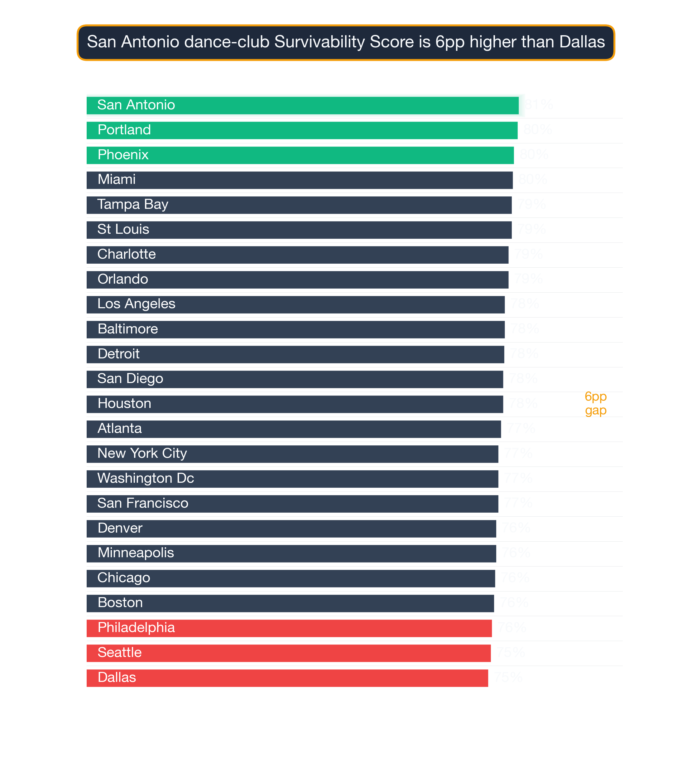 Bar chart ranking 24 US metros by Dance Club survivability score — San Antonio highest at 80.6, Dallas lowest at 74.9.