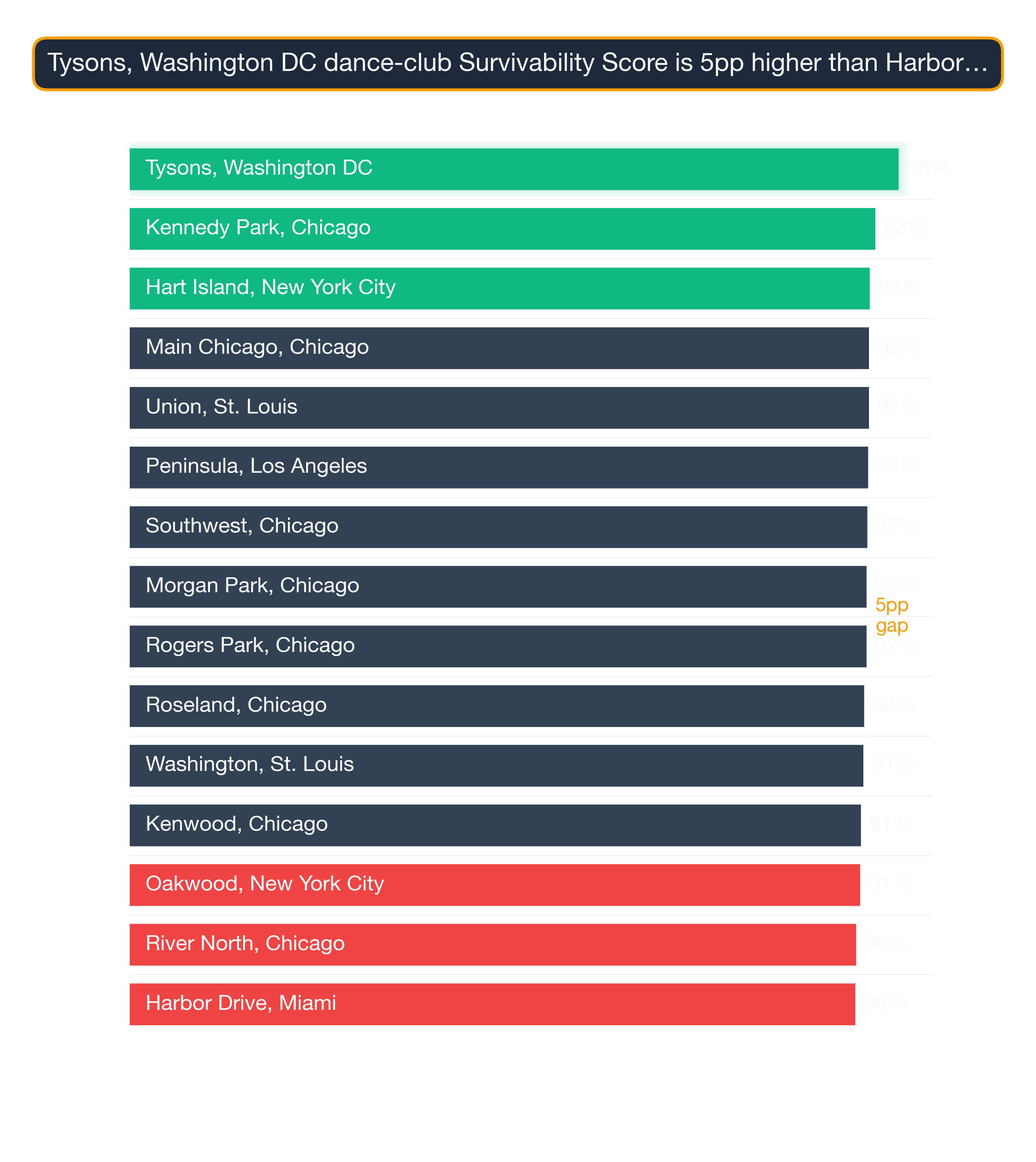 Bar chart of the top 15 US neighborhoods by Dance Club survivability — Tysons, Washington DC highest at 95.8.