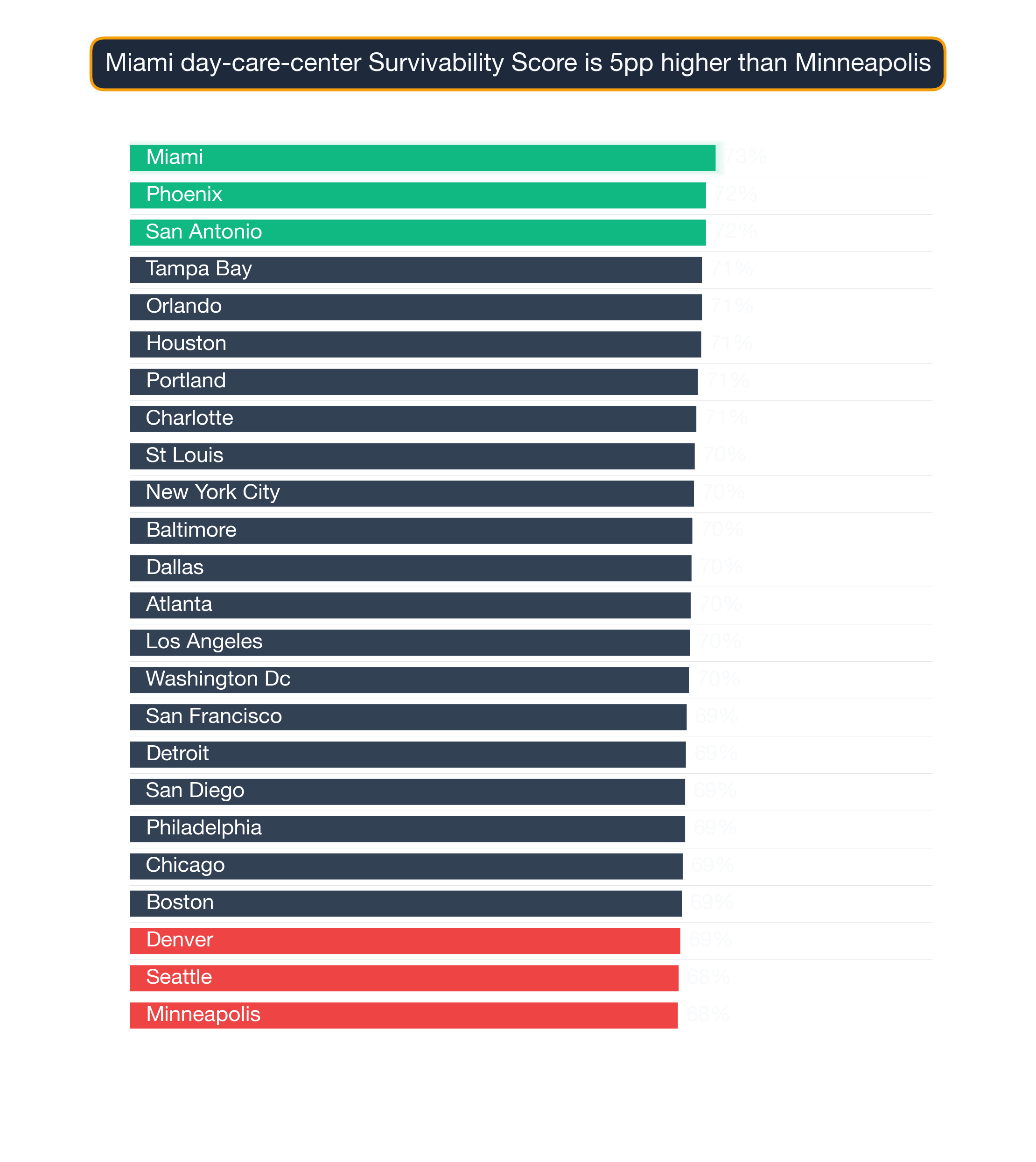 Bar chart ranking 24 US metros by Day Care Center survivability score — Miami highest at 73.0, Minneapolis lowest at 68.3.