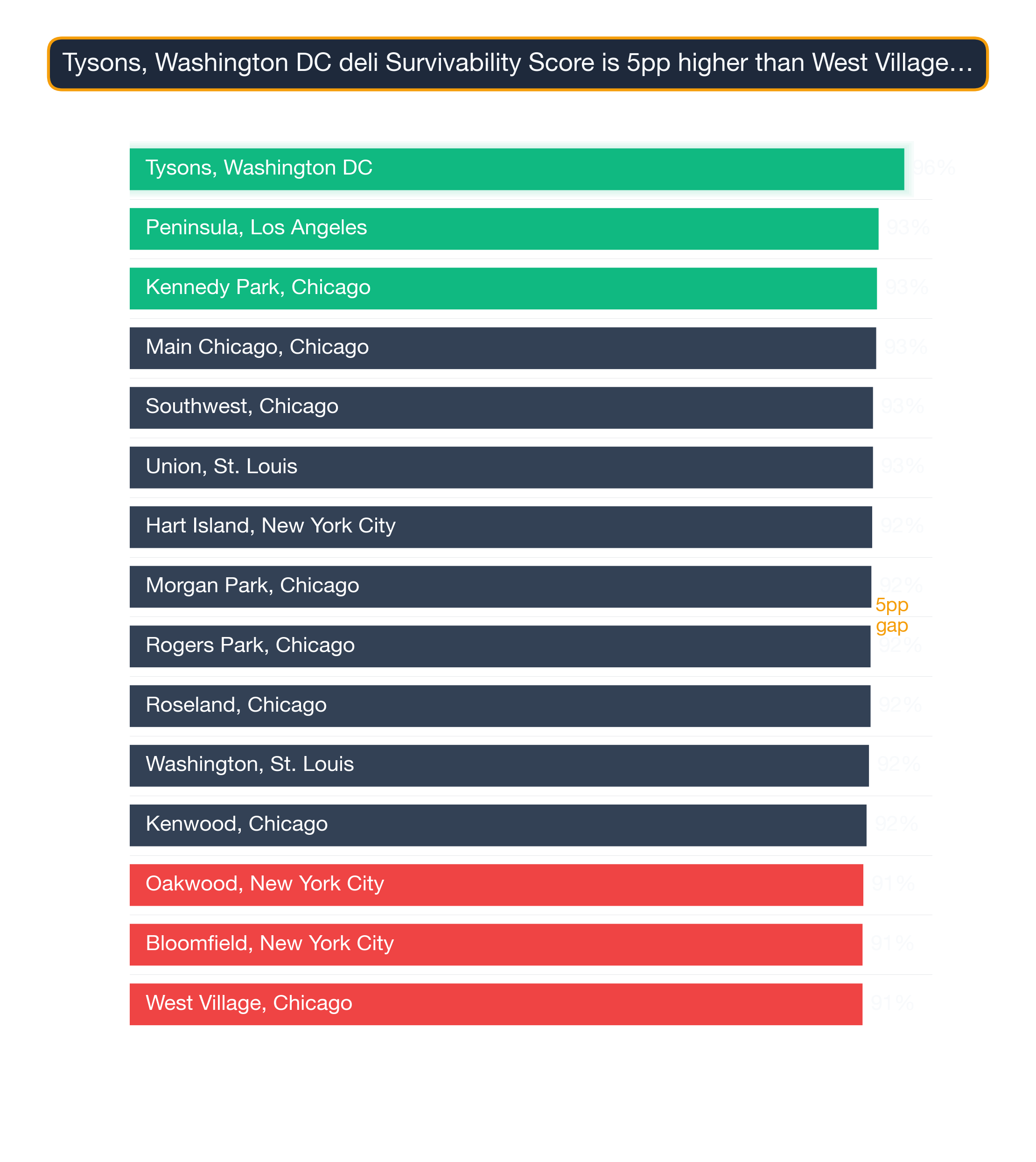 Bar chart of the top 15 US neighborhoods by Deli survivability — Tysons, Washington DC highest at 96.5.