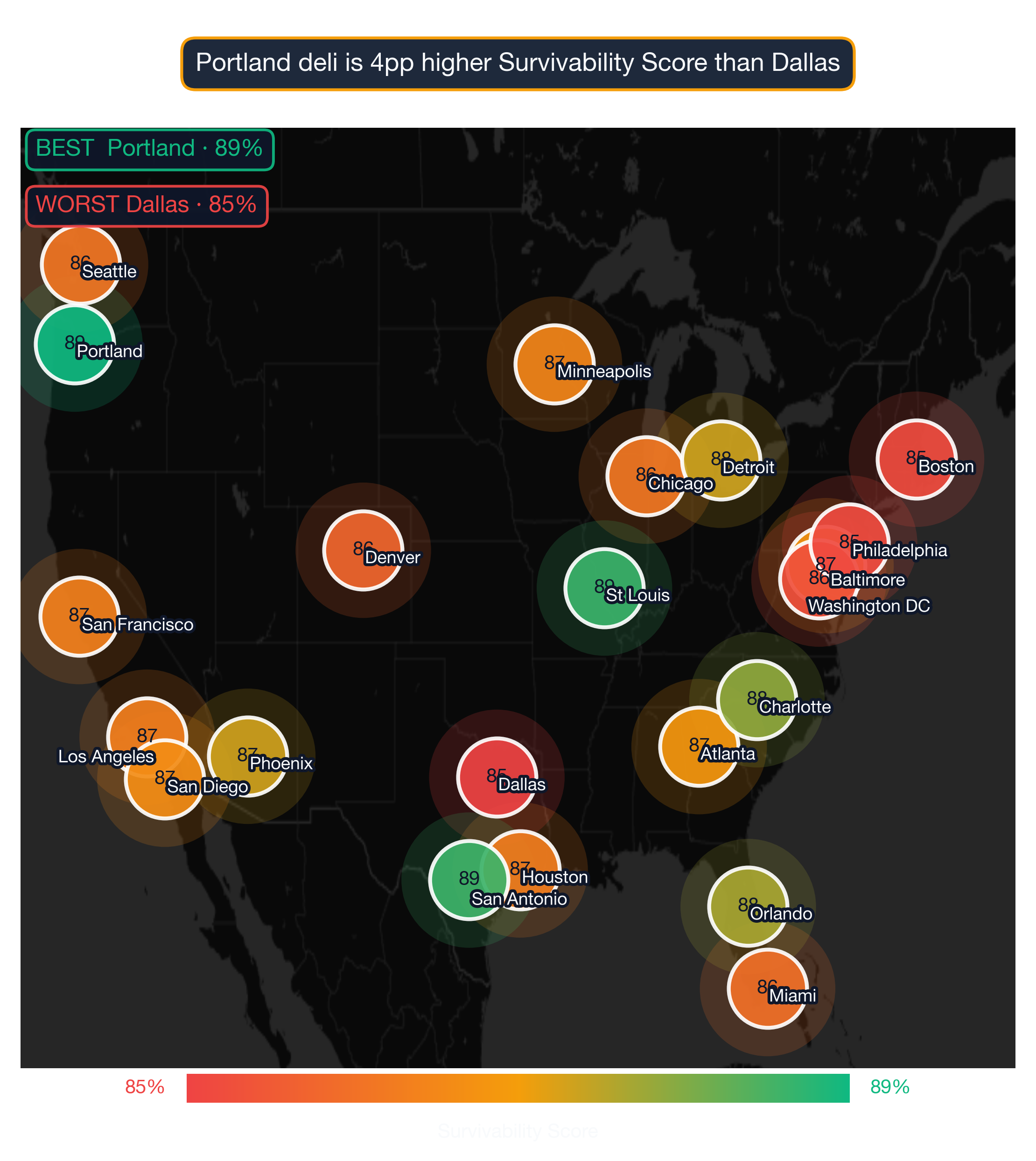 US map showing Deli survivability score across 22 metros; Portland highest at 89, Dallas lowest at 85.