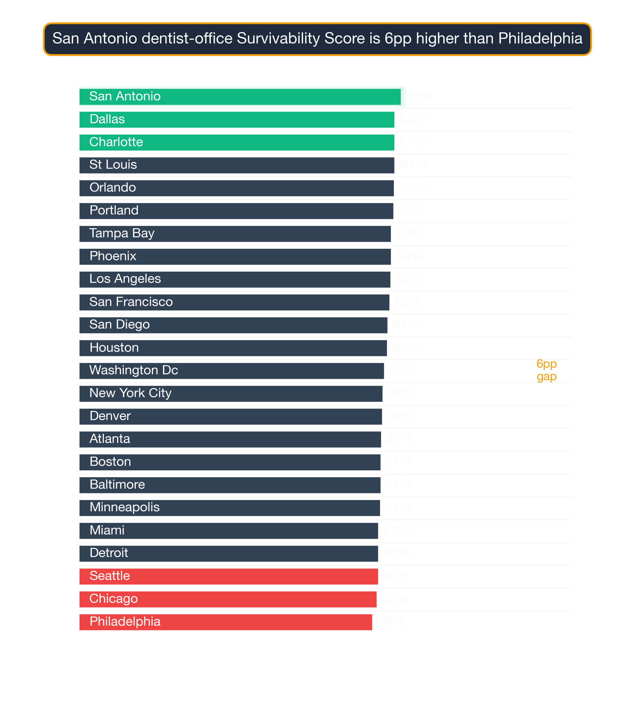 Bar chart ranking 24 US metros by Dentist Office survivability score — San Antonio highest at 65.3, Philadelphia lowest at 59.5.