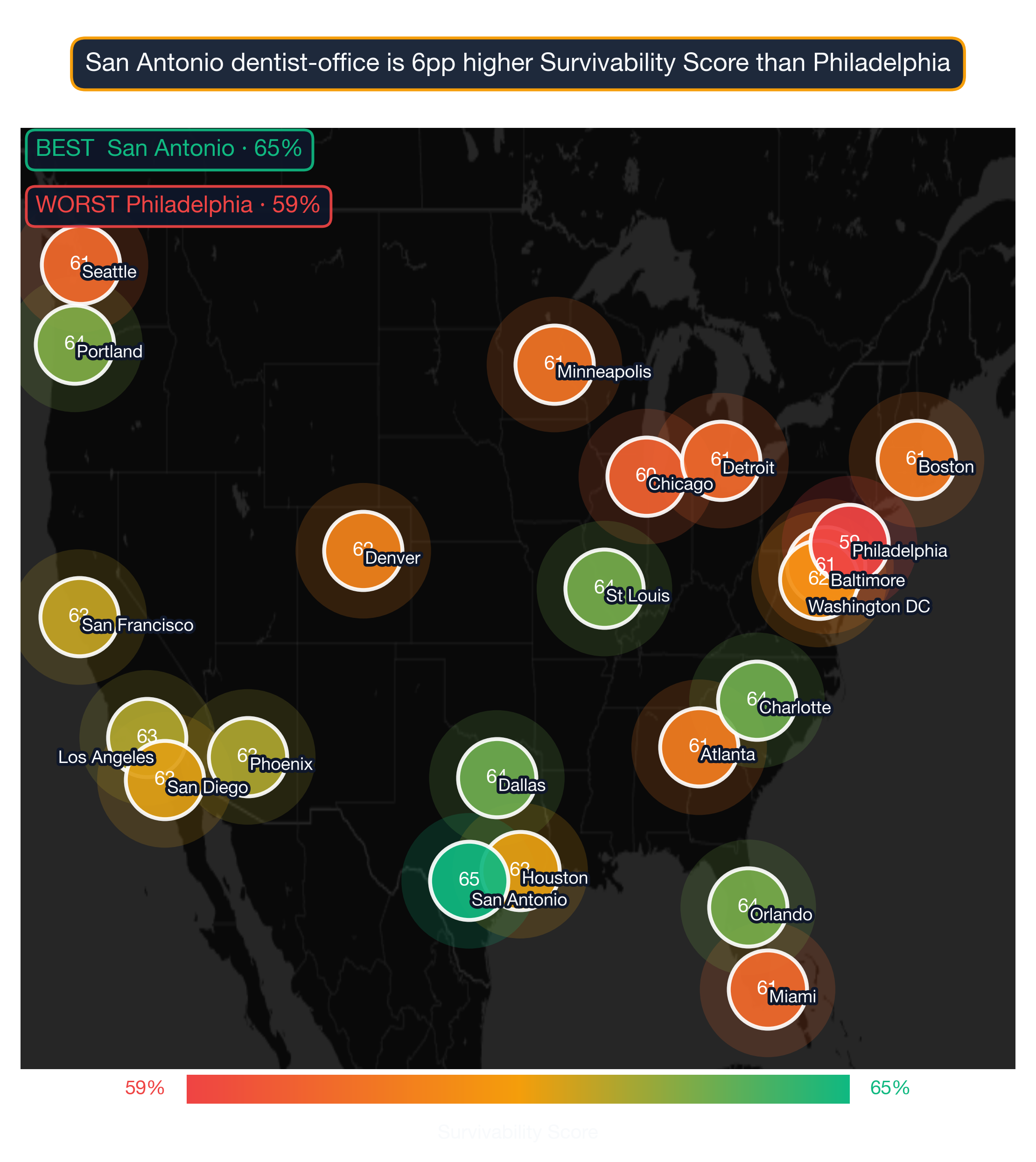 US map showing Dentist Office survivability score across 22 metros; San Antonio highest at 65, Philadelphia lowest at 59.
