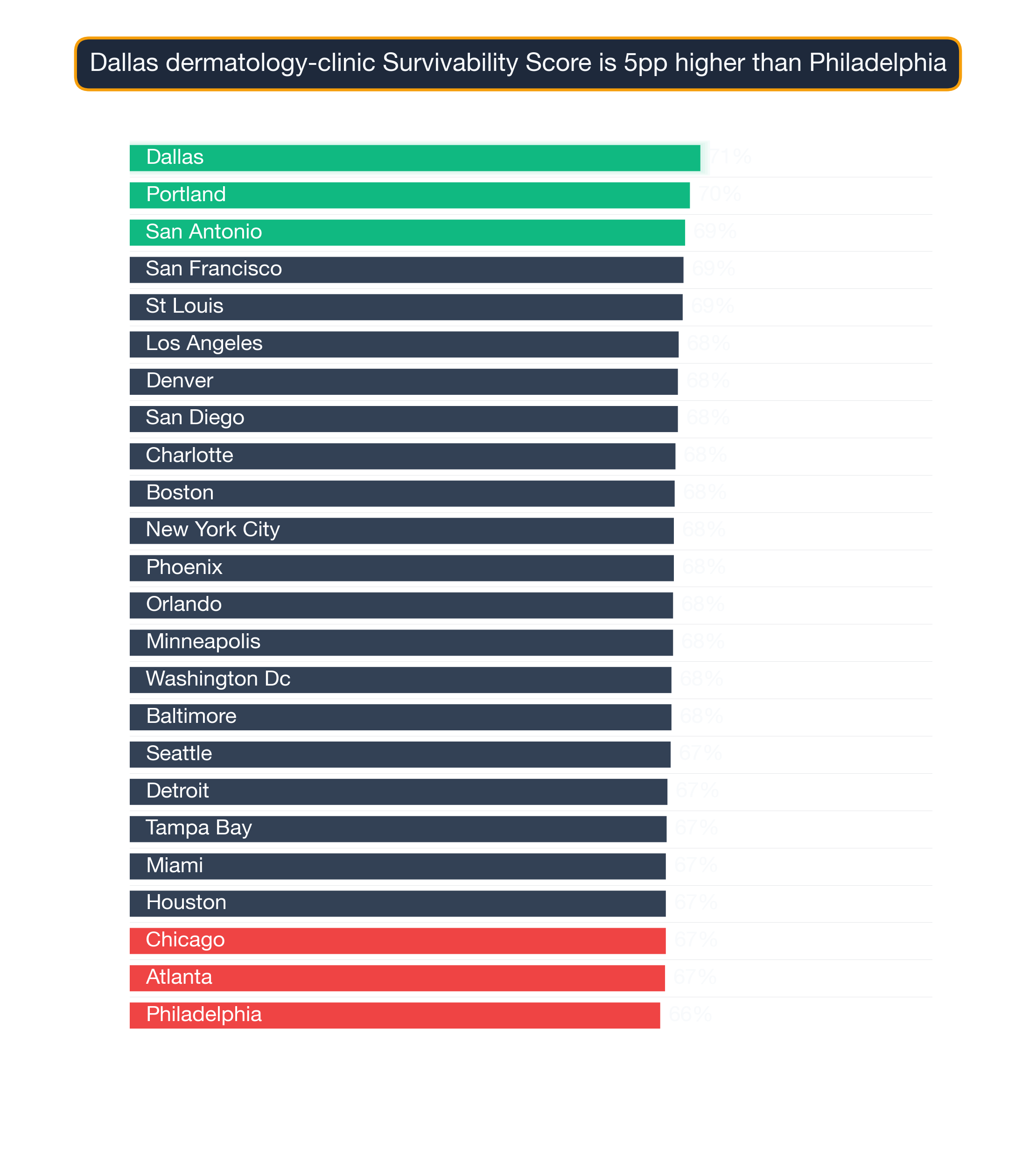 Bar chart ranking US metros by Dermatology Clinic survivability score; Dallas highest at 71.1, Philadelphia lowest at 66.1.