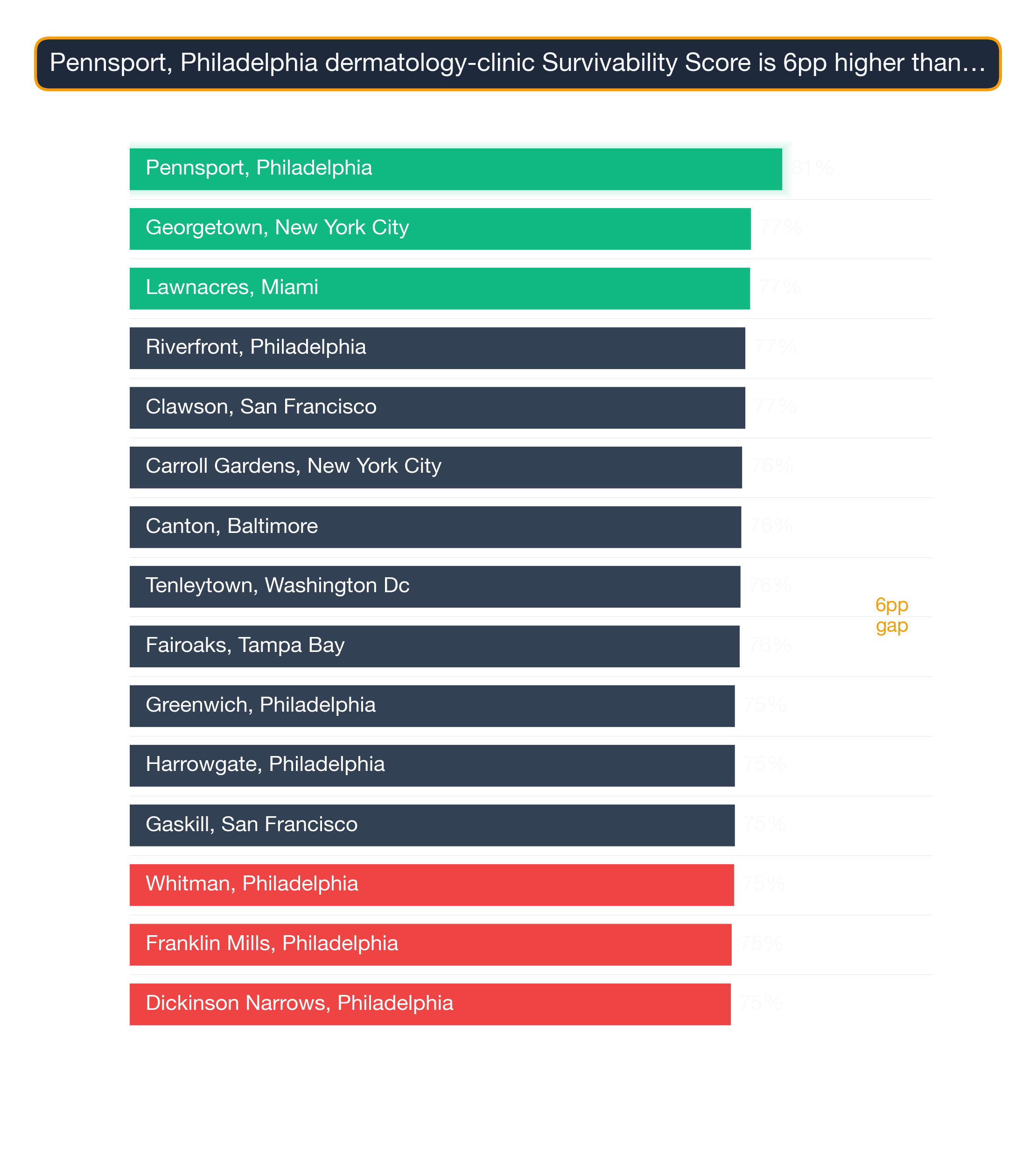Bar chart ranking top US neighborhoods by Dermatology Clinic survivability — Pennsport, Philadelphia leads at 81.3.