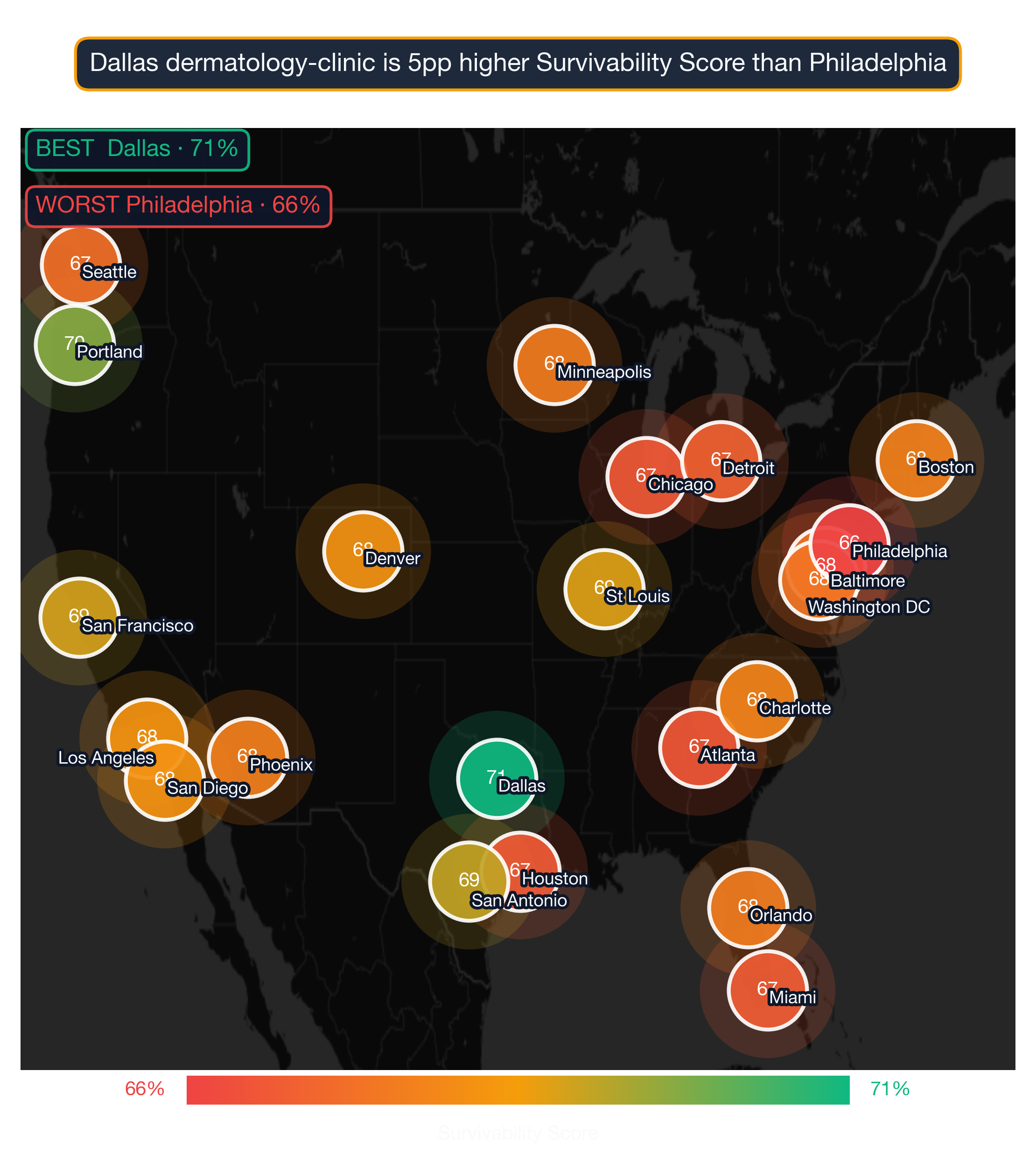 US map showing Dermatology Clinic survivability score by metro; Dallas highest at 71, Philadelphia lowest at 66.