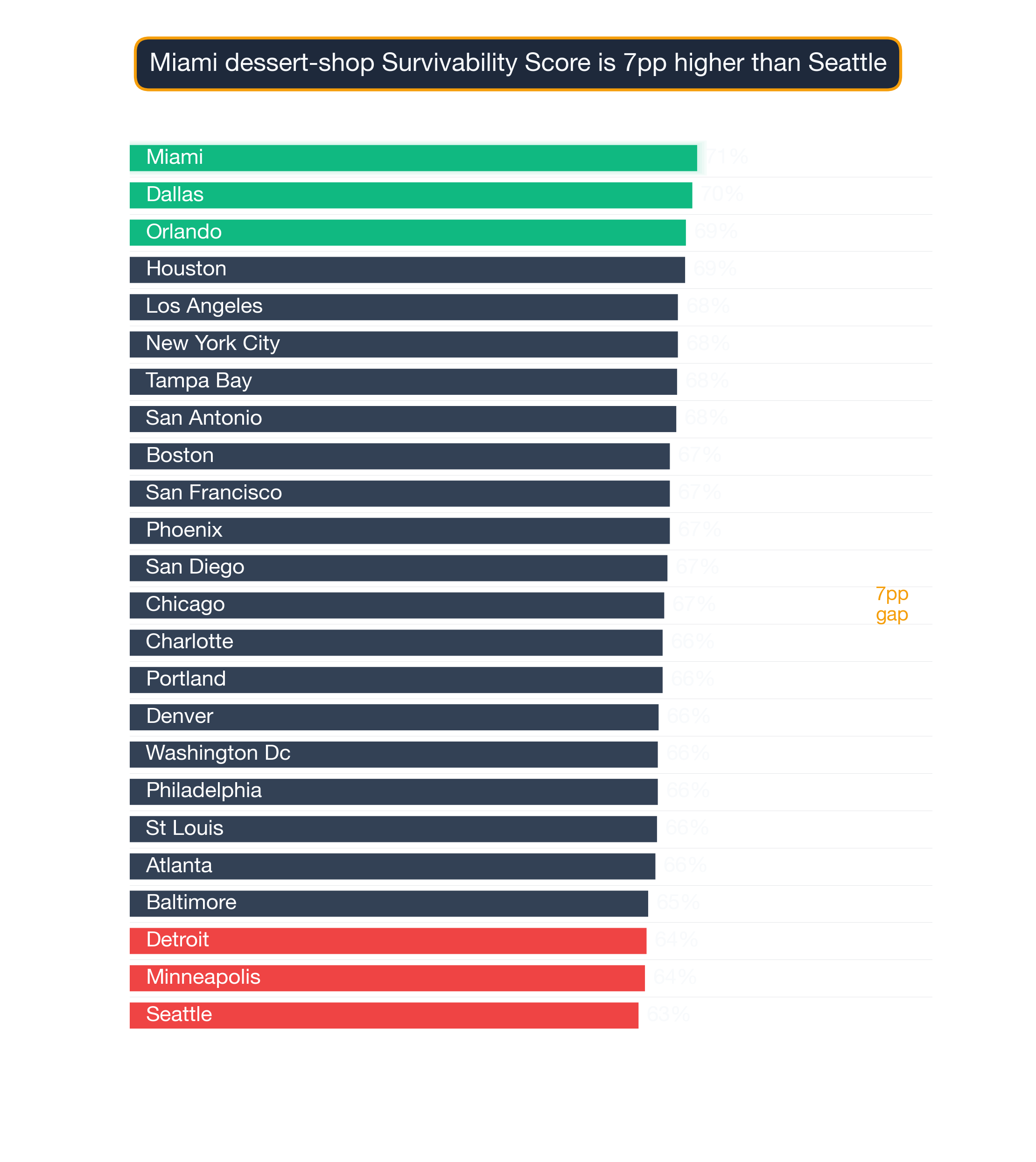 Bar chart ranking US metros by Dessert Shop survivability score; Miami highest at 70.7, Seattle lowest at 63.4.