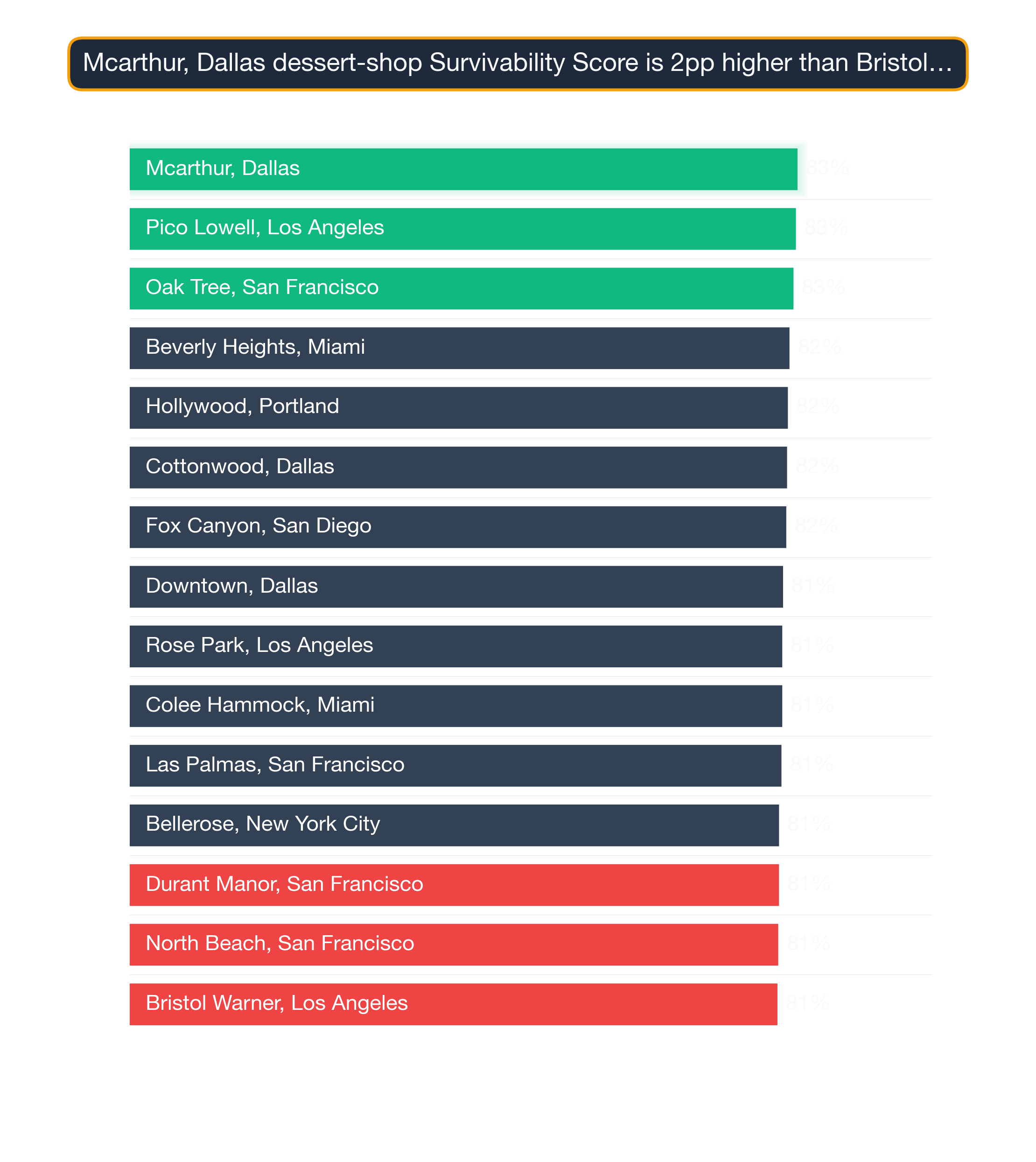 Bar chart ranking top US neighborhoods by Dessert Shop survivability — Mcarthur, Dallas leads at 83.2.