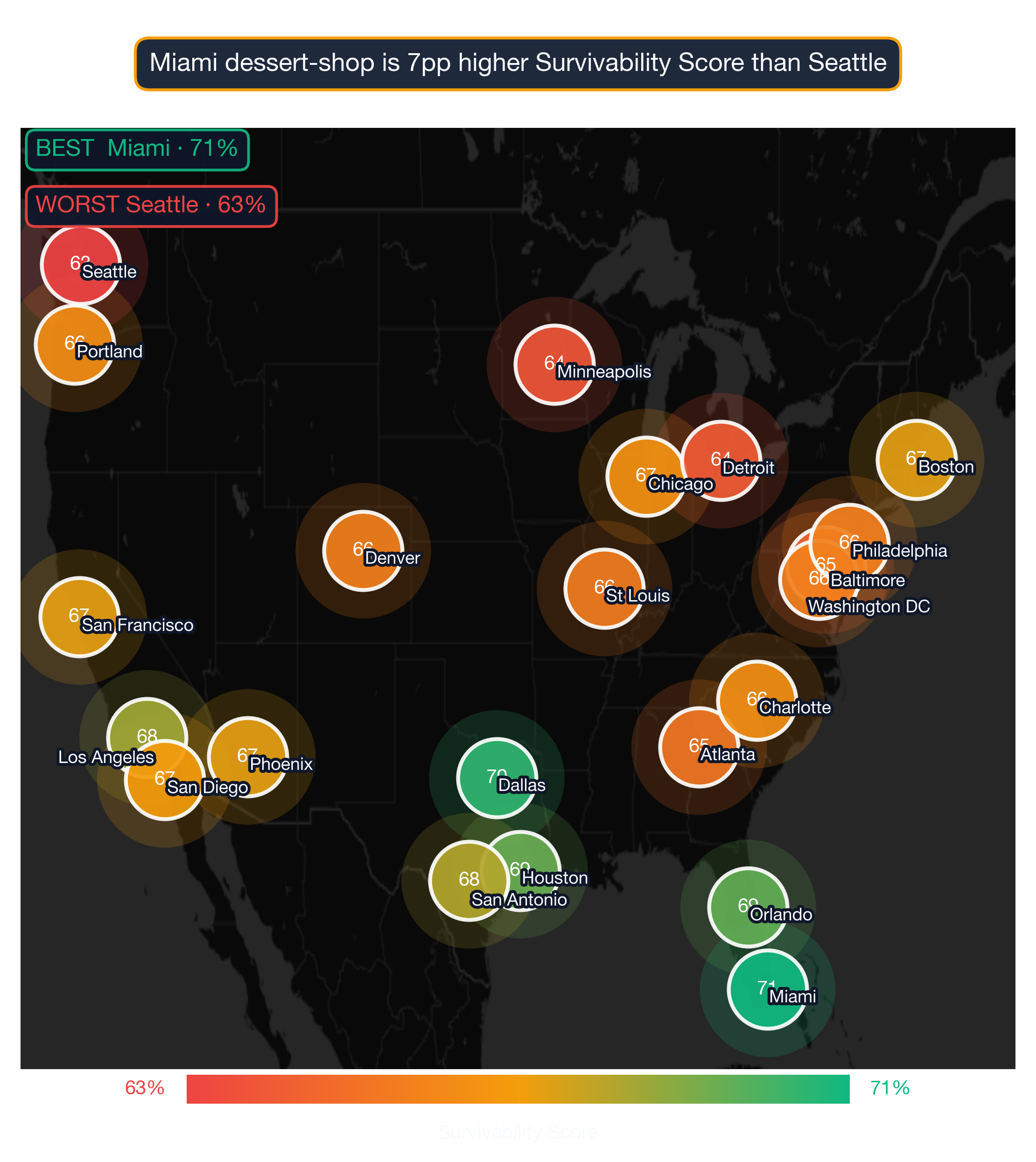 US map showing Dessert Shop survivability score by metro; Miami highest at 71, Seattle lowest at 63.