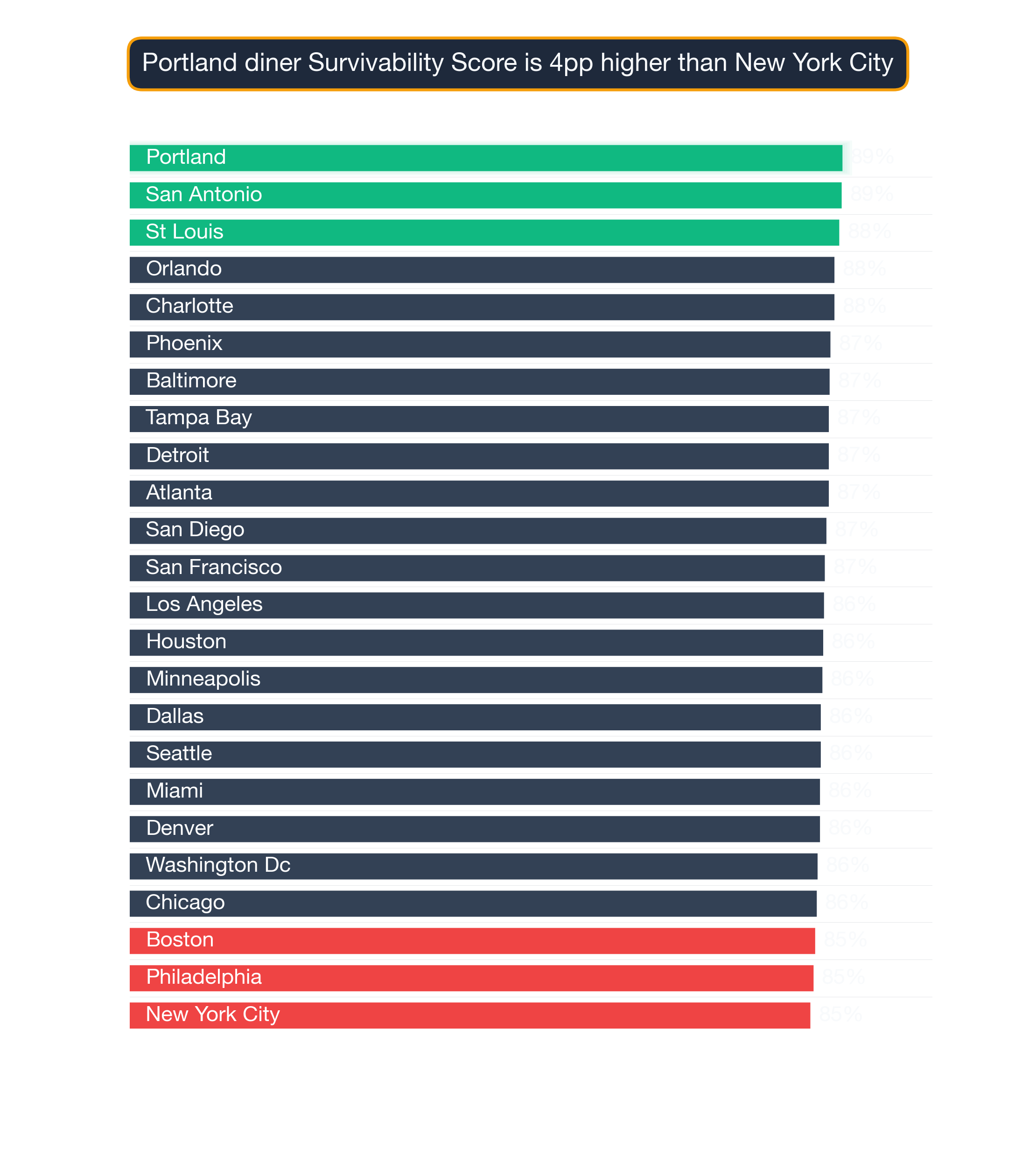 Bar chart ranking US metros by diner survivability score; Portland highest at 88.8, New York City lowest at 84.8.