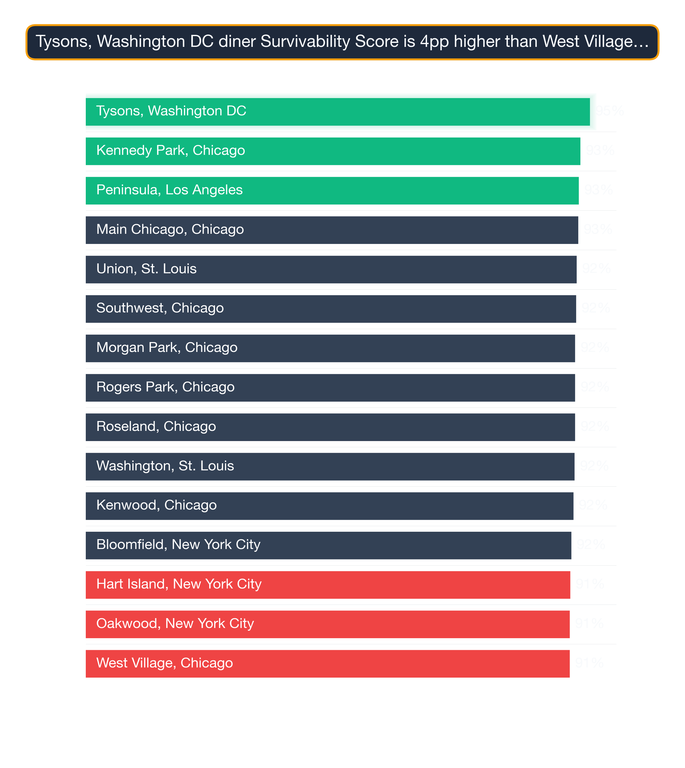 Bar chart ranking top US neighborhoods by diner survivability — Tysons, Washington DC leads at 95.0.