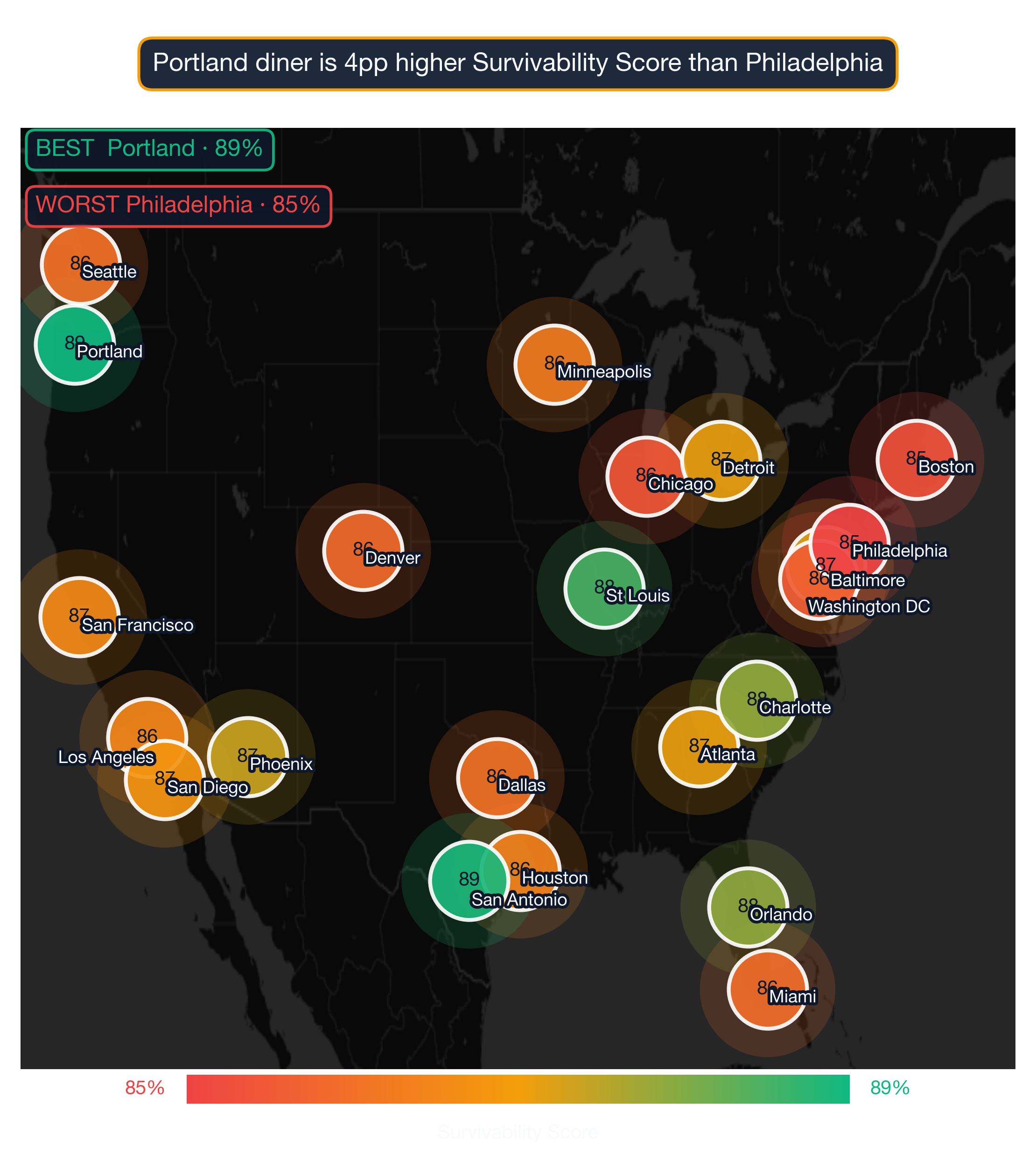 US map showing diner survivability score by metro; Portland highest at 89, Philadelphia lowest at 85.