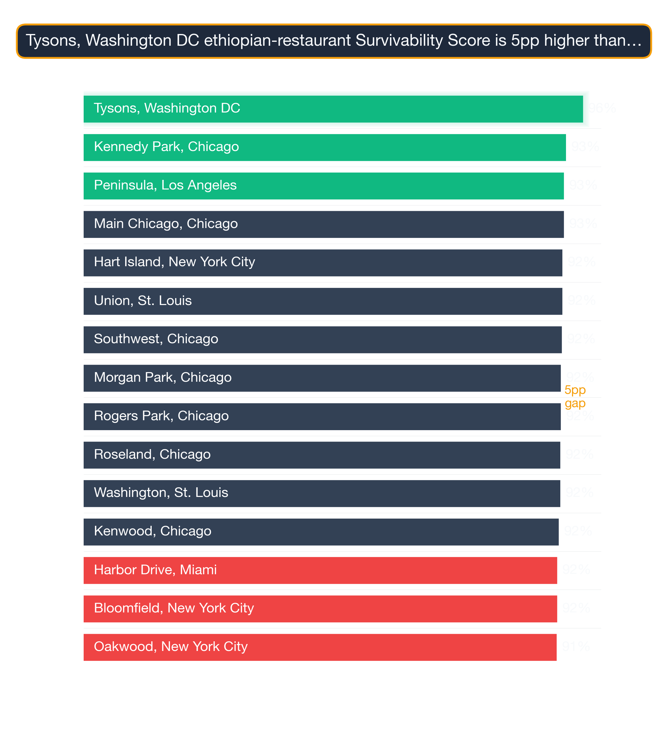 Bar chart ranking top US neighborhoods by Ethiopian Restaurant survivability — Tysons, Washington DC leads at 96.5.