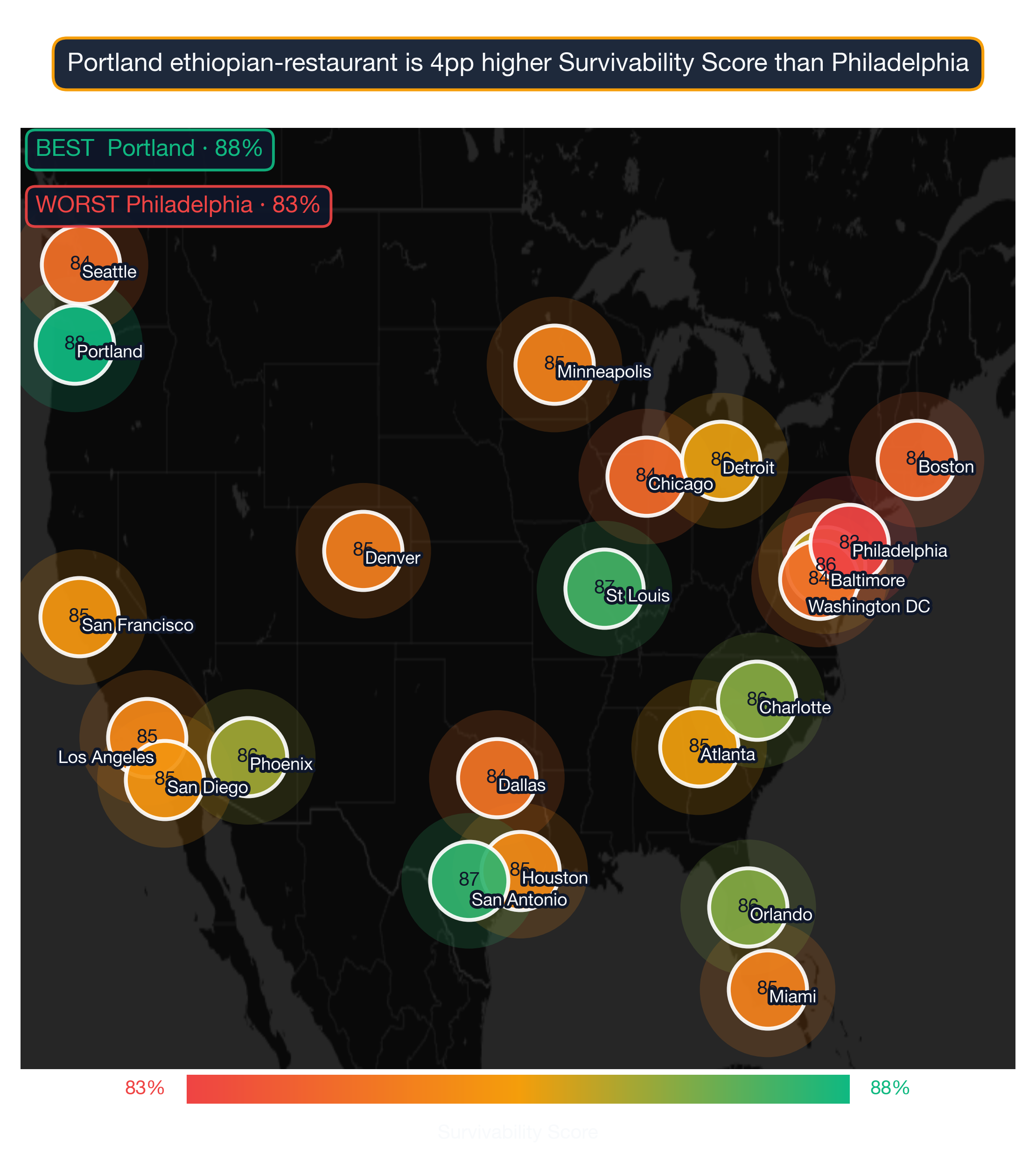 US map showing Ethiopian Restaurant survivability score by metro; Portland highest at 88, Philadelphia lowest at 83.