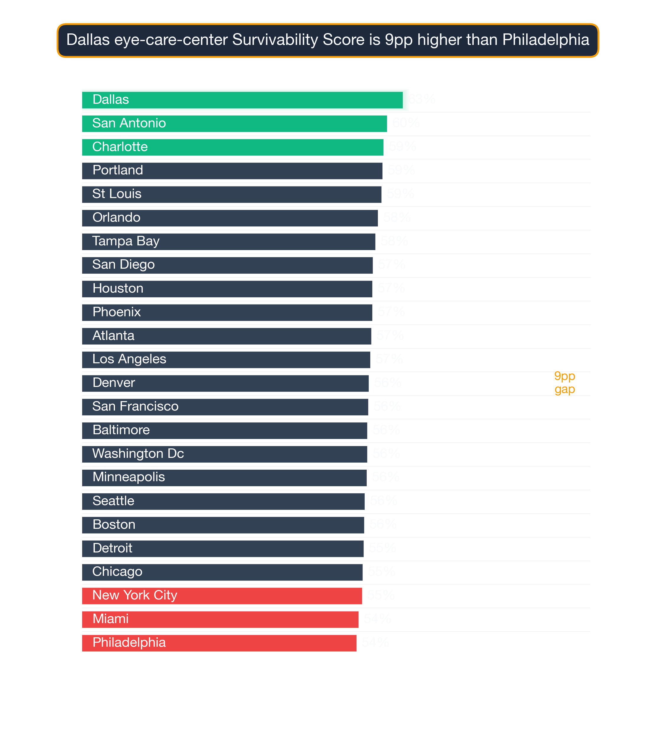Bar chart ranking US metros by Eye Care Center survivability score; Dallas highest at 63.1, Philadelphia lowest at 54.0.