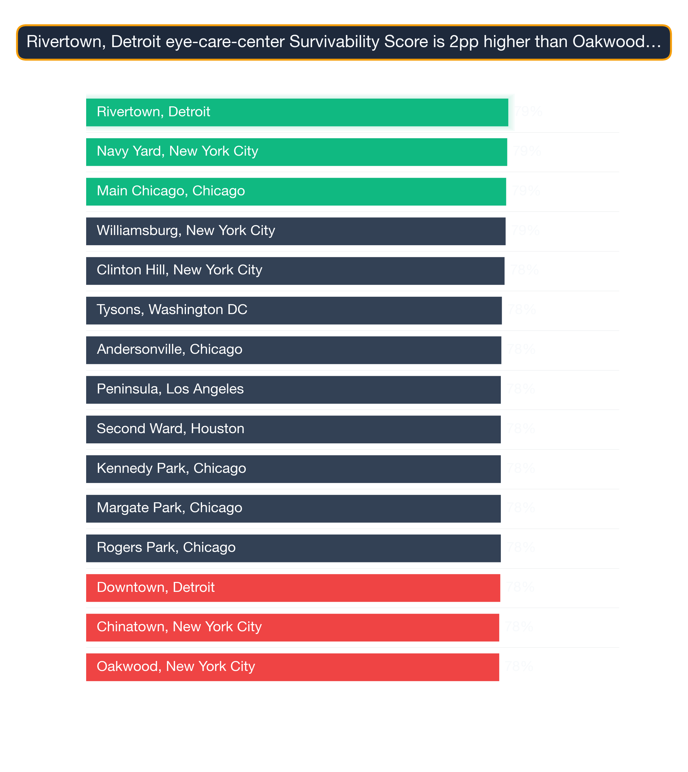 Bar chart ranking top US neighborhoods by Eye Care Center survivability — Rivertown, Detroit leads at 79.2.