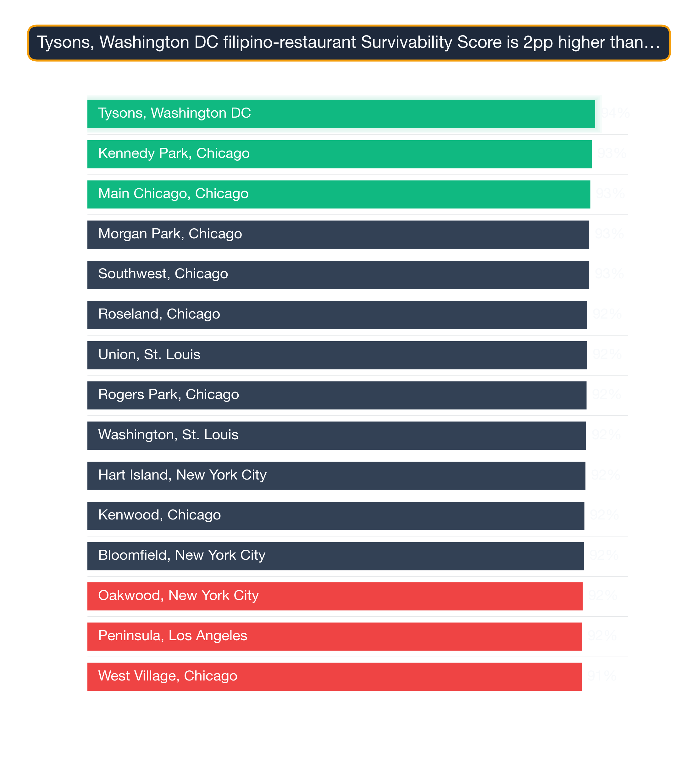 Bar chart ranking top US neighborhoods by Filipino Restaurant survivability — Tysons, Washington DC leads at 93.9.