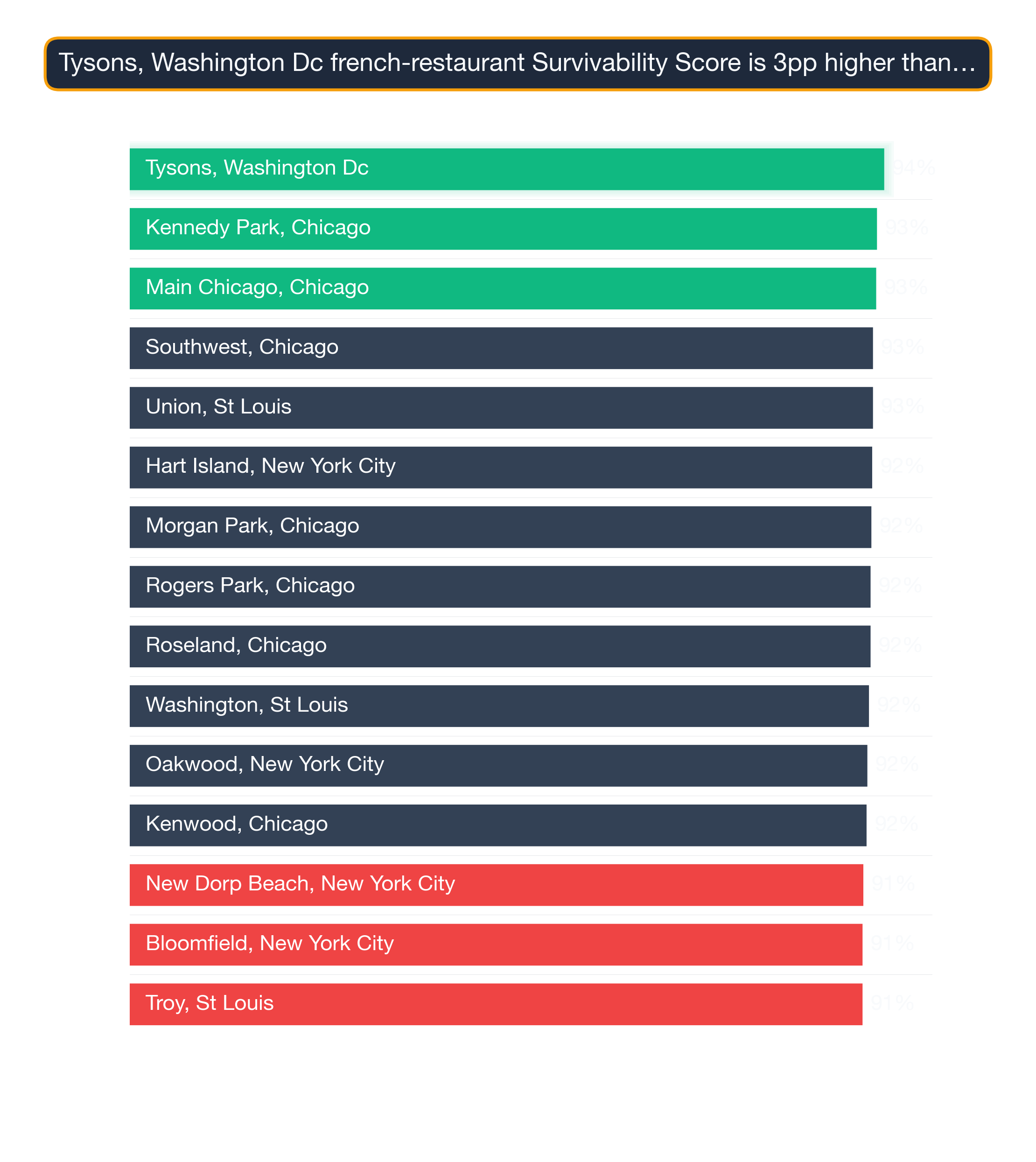Bar chart ranking top US neighborhoods by French Restaurant survivability — Tysons, Washington DC leads at 94.0.