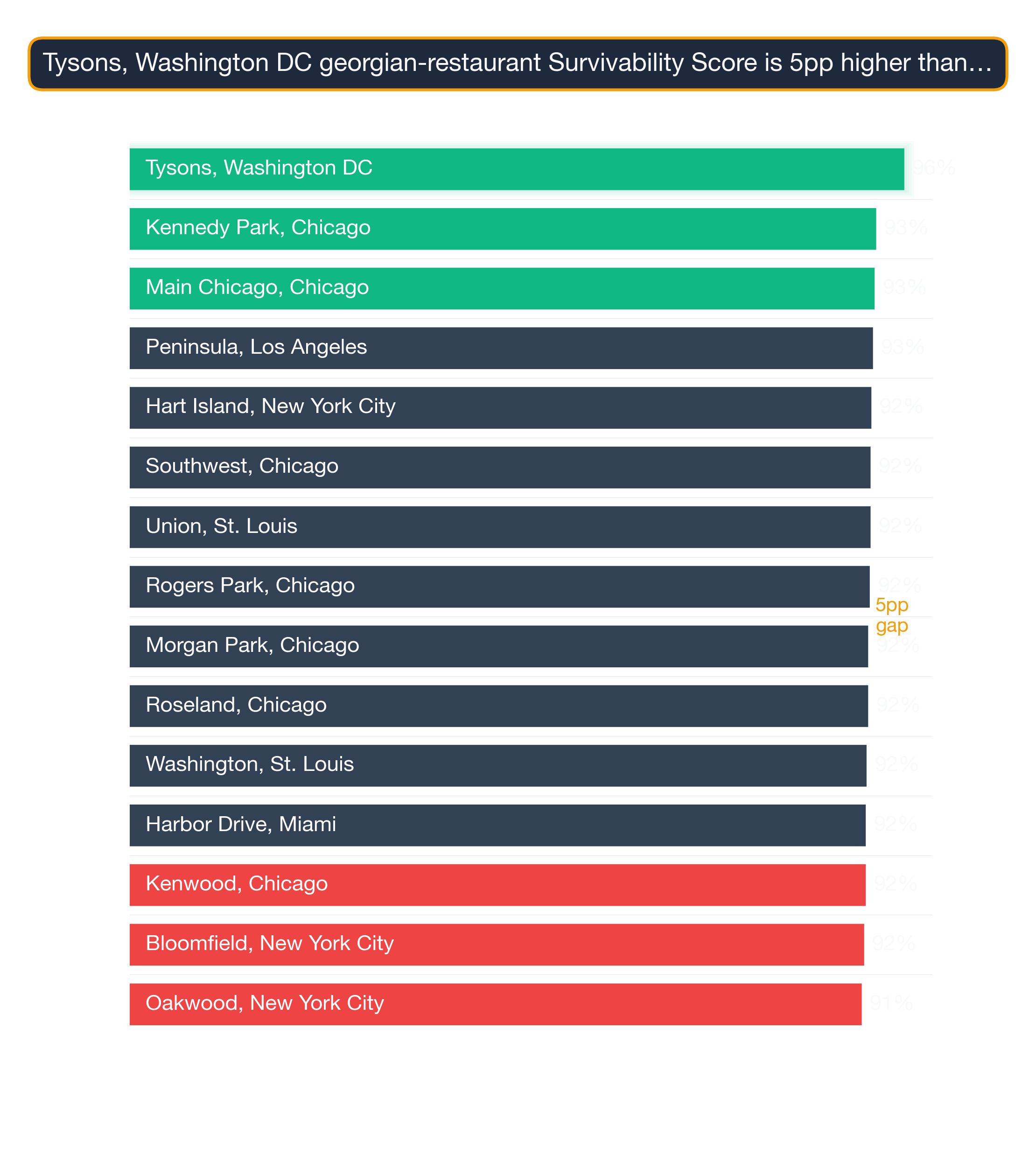Bar chart of the top 15 US neighborhoods by Georgian Restaurant survivability — Tysons, Washington DC highest at 96.5.