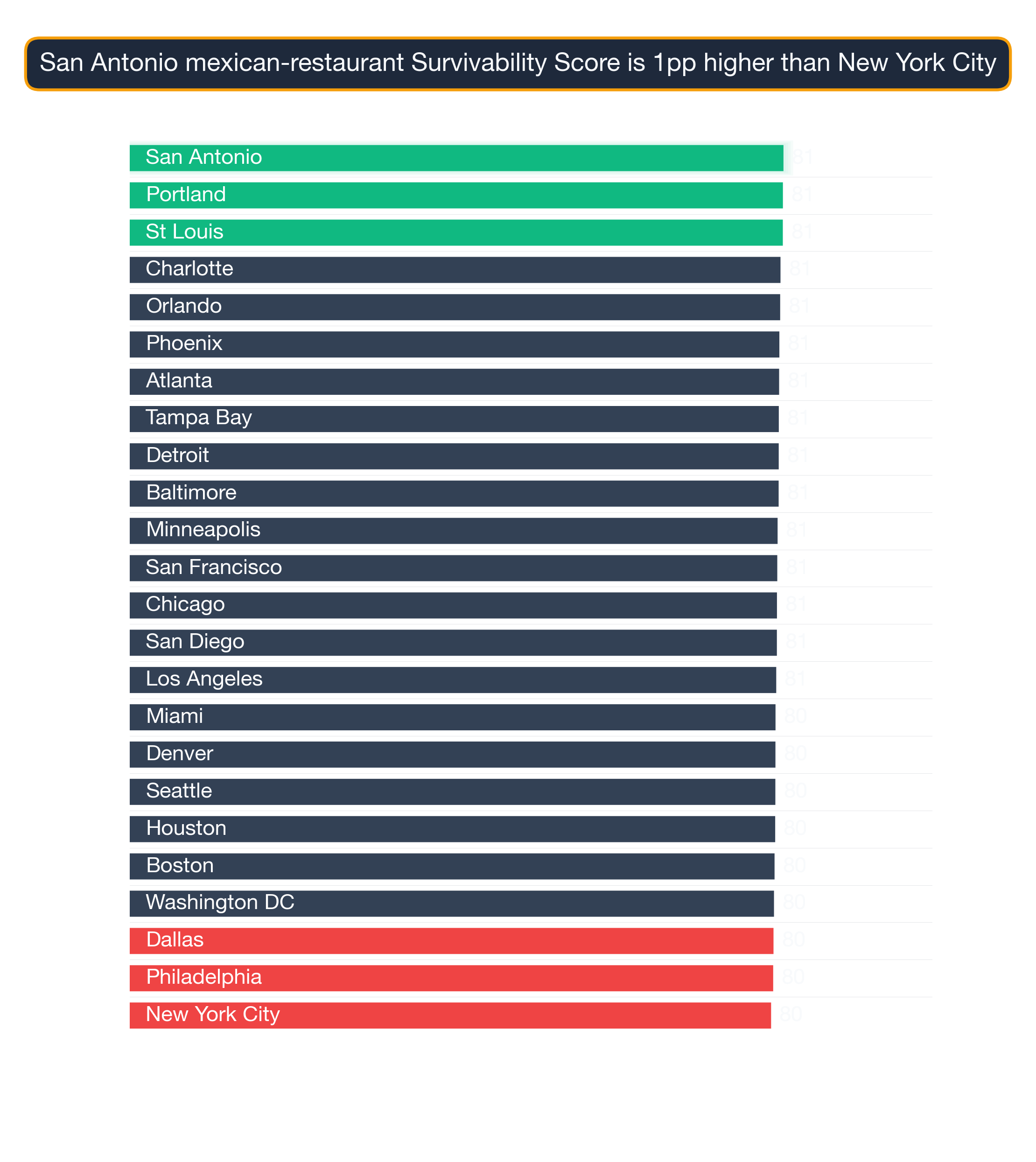 Bar chart ranking 24 US metros by Mexican Restaurant survivability score — San Antonio highest at 81.5, New York City lowest at 79.9.