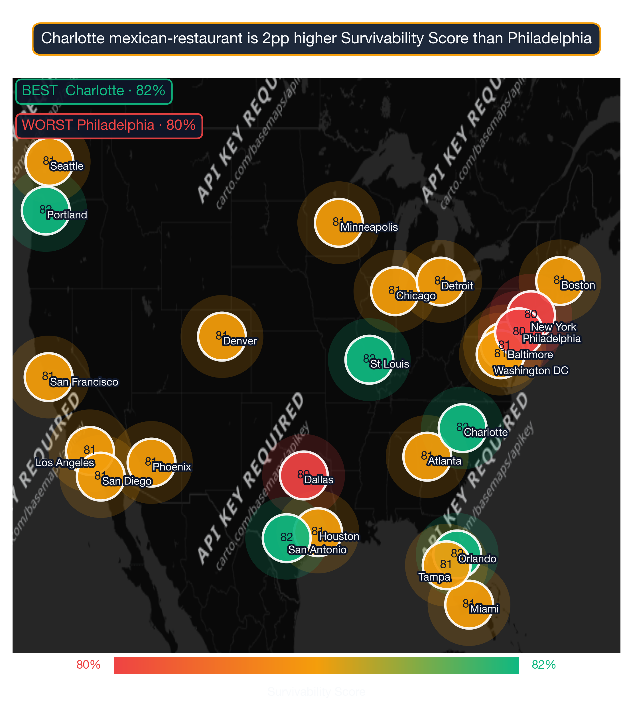 US map showing Mexican Restaurant survivability score across 24 metros; Charlotte highest at 82, Philadelphia lowest at 80.