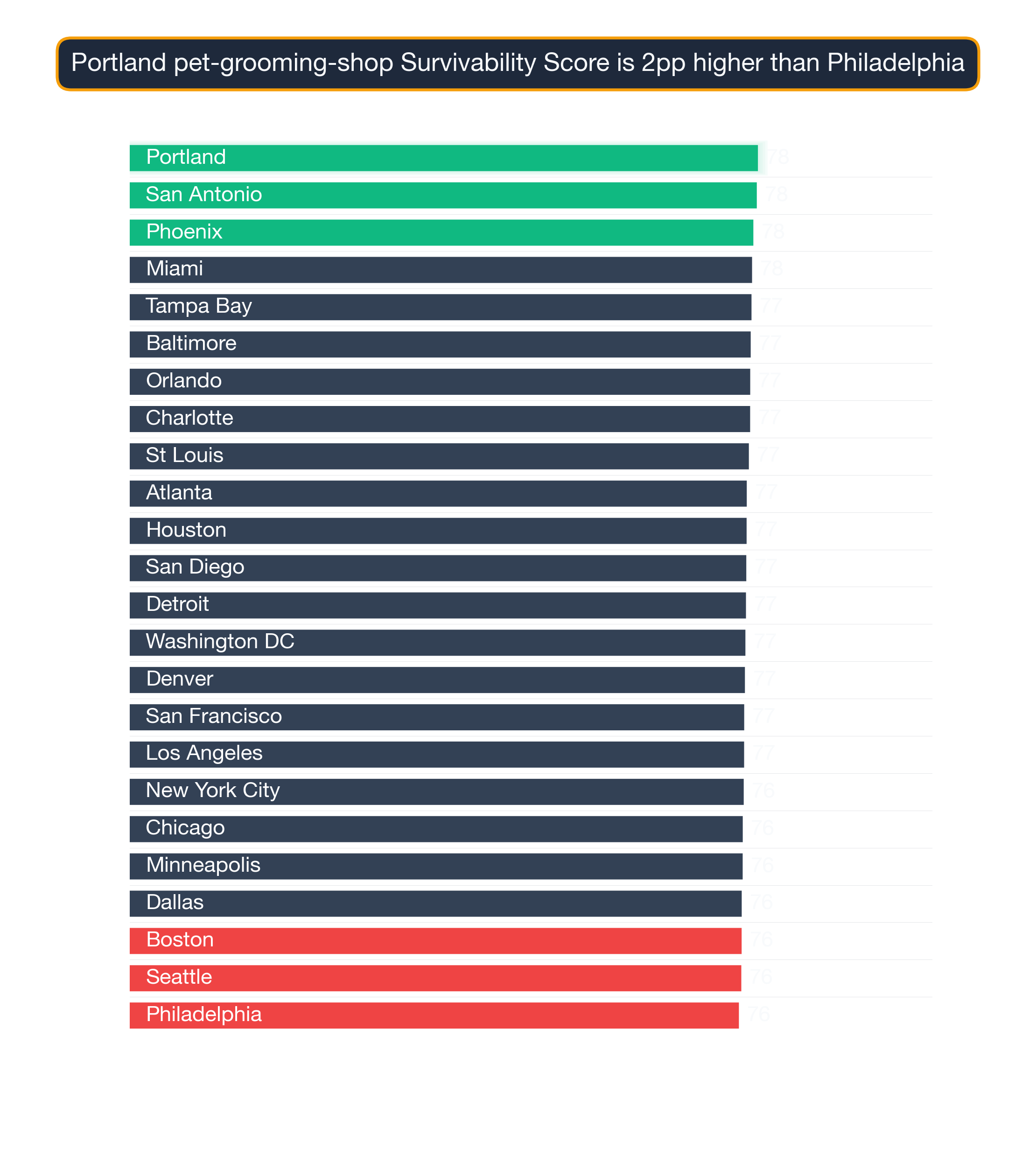Bar chart ranking 24 US metros by Pet Grooming Shop survivability score — Portland highest at 78.3, Philadelphia lowest at 75.9.