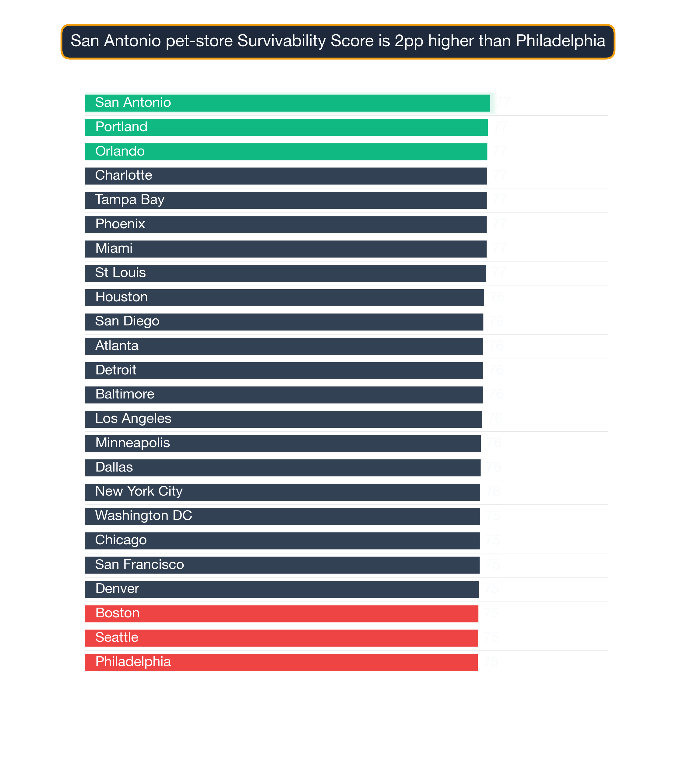 Bar chart ranking 24 US metros by Pet Store survivability score — San Antonio highest at 77.5, Philadelphia lowest at 75.1.