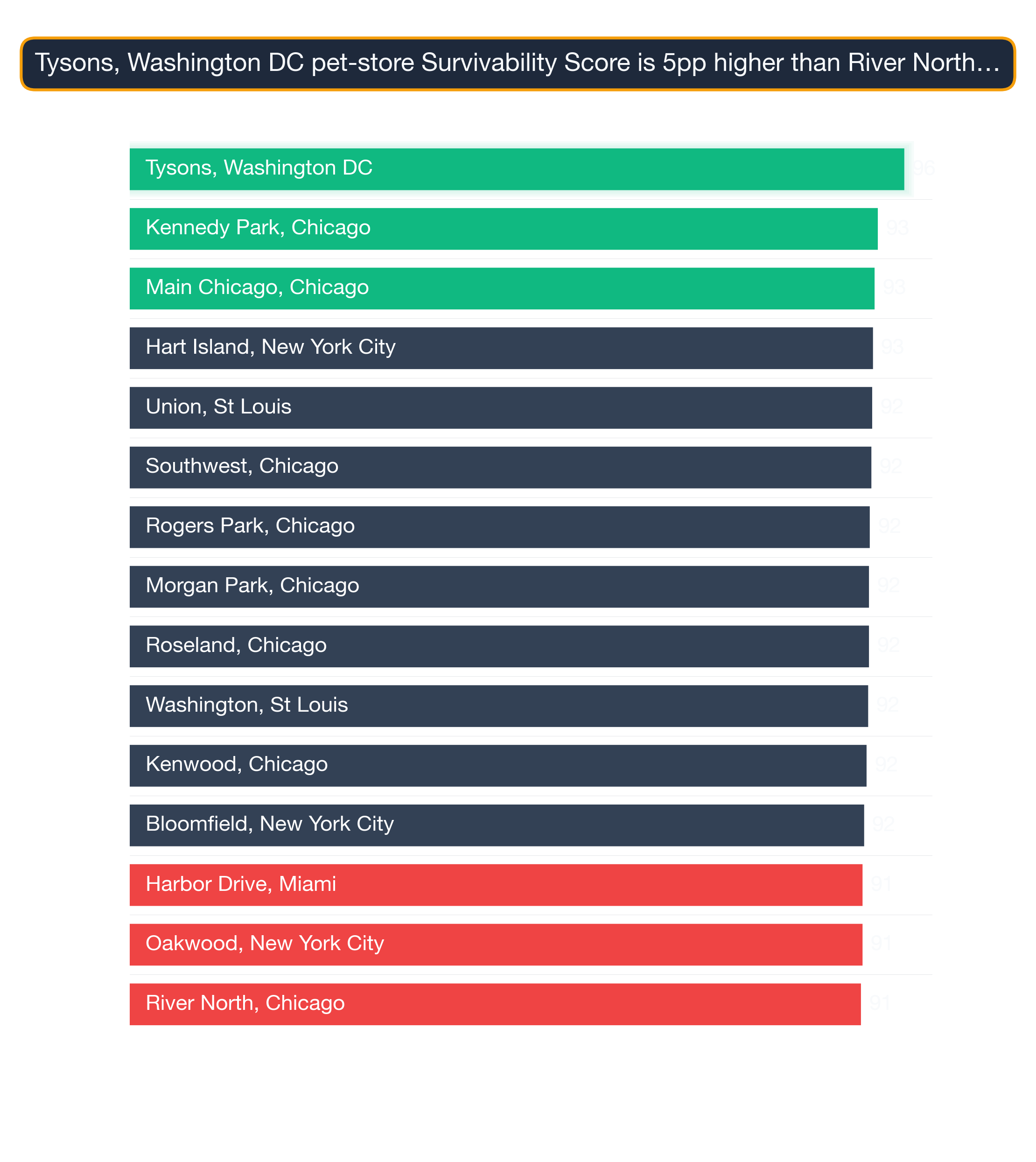 Bar chart of the top 15 US neighborhoods by Pet Store survivability — Tysons, Washington DC highest at 96.5.